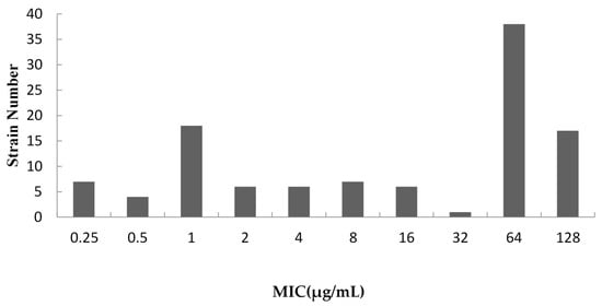 Antibiotics Free Full Text Pk Pd Modeling And Optimal Dosing Regimen Of Acetylkitasamycin Against Streptococcus Suis In Piglets Html