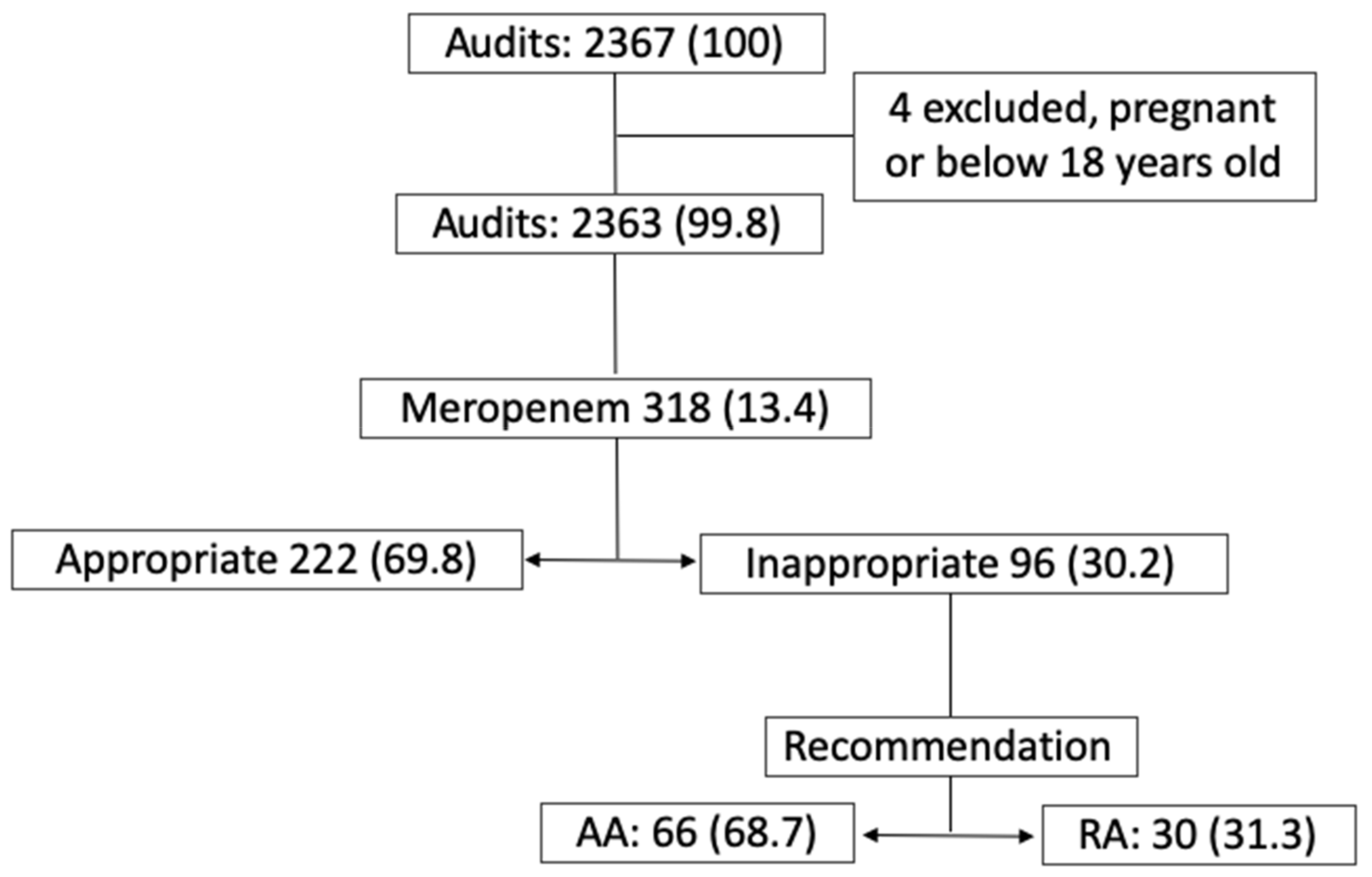 Startpunt Dageraad aansporing Antibiotics | Free Full-Text | Impact of the Acceptance of the  Recommendations Made by a Meropenem Stewardship Program in a University  Hospital: A Pilot Study