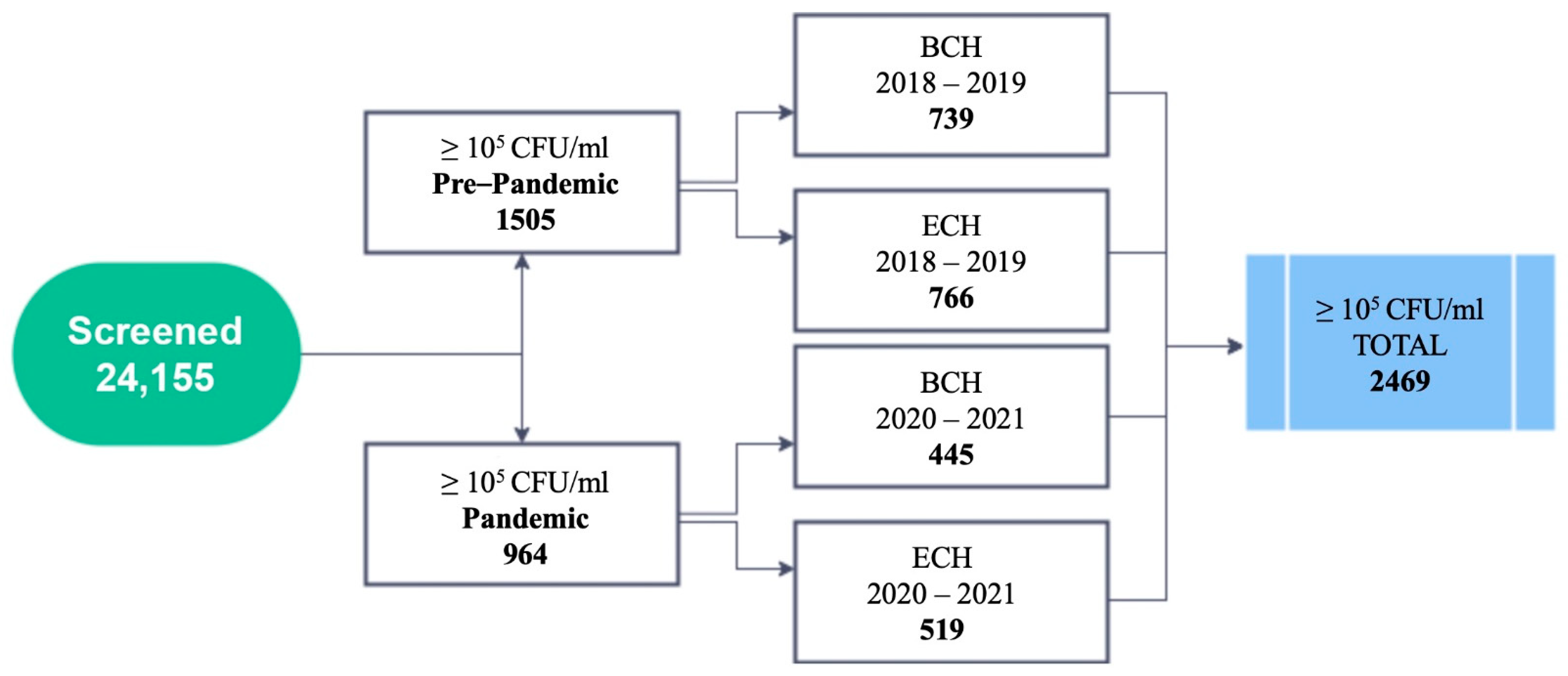 Antibiotics Free Full Text Does The COVID Pandemic Modify The   Antibiotics 11 00376 G001 