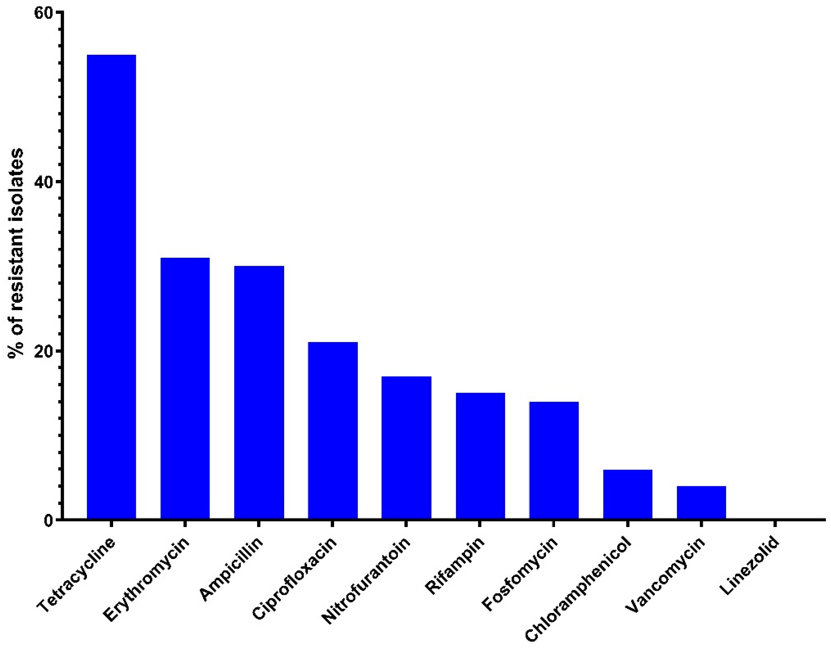 Antibiotics 11 00380 g001