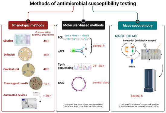 Antibiotics | Free Full-Text | Antimicrobial Susceptibility Testing: A  Comprehensive Review of Currently Used Methods | HTML