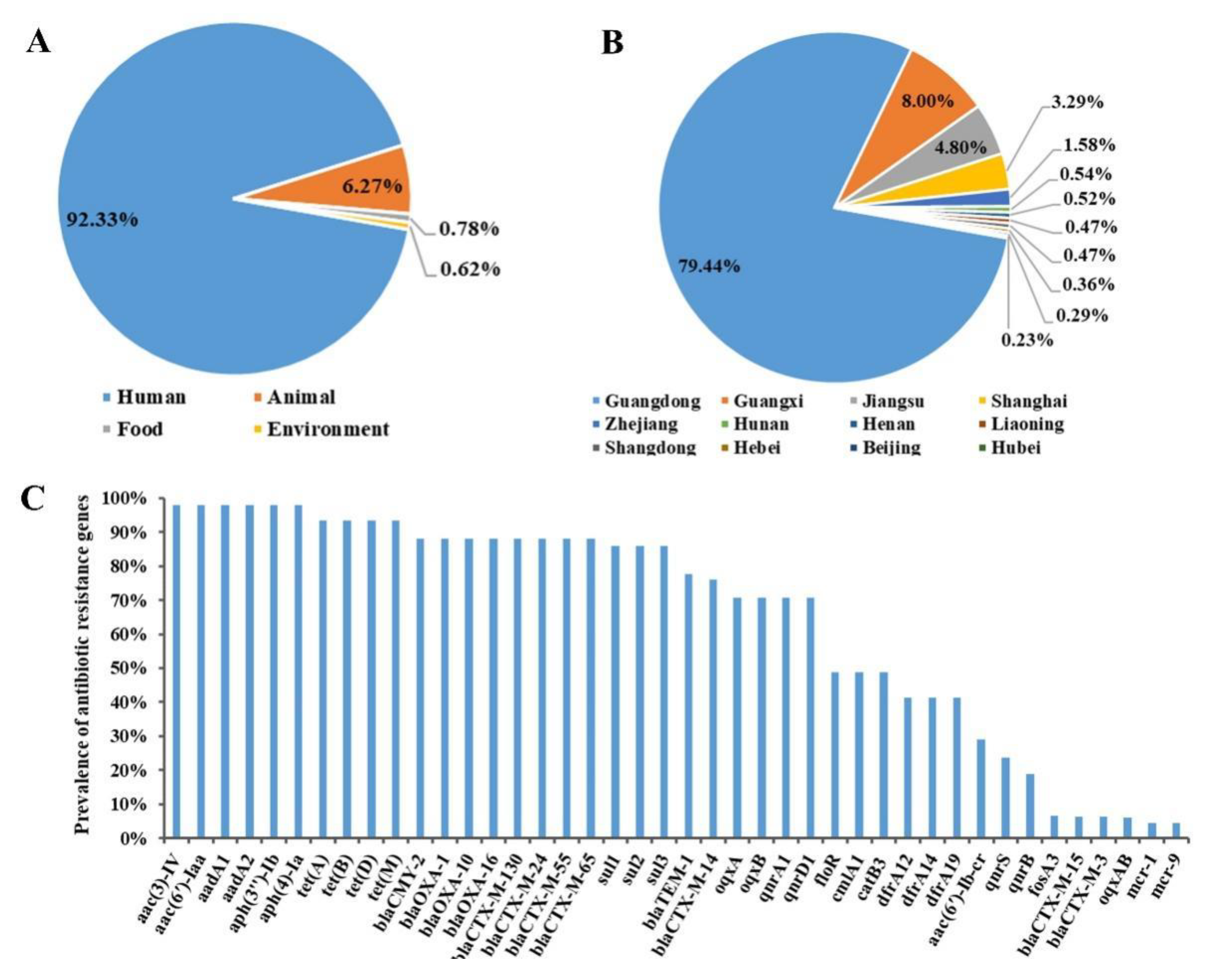 Antibiotics 11 00532 g002 Antibiotics 11 00532 g002