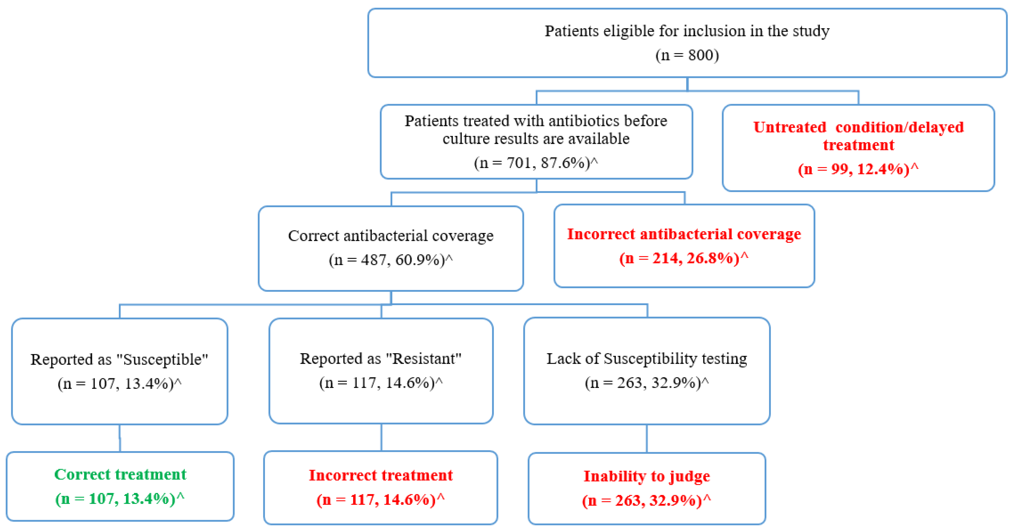 Antibiotics 11 00629 g003 Antibiotics 11 00629 g003
