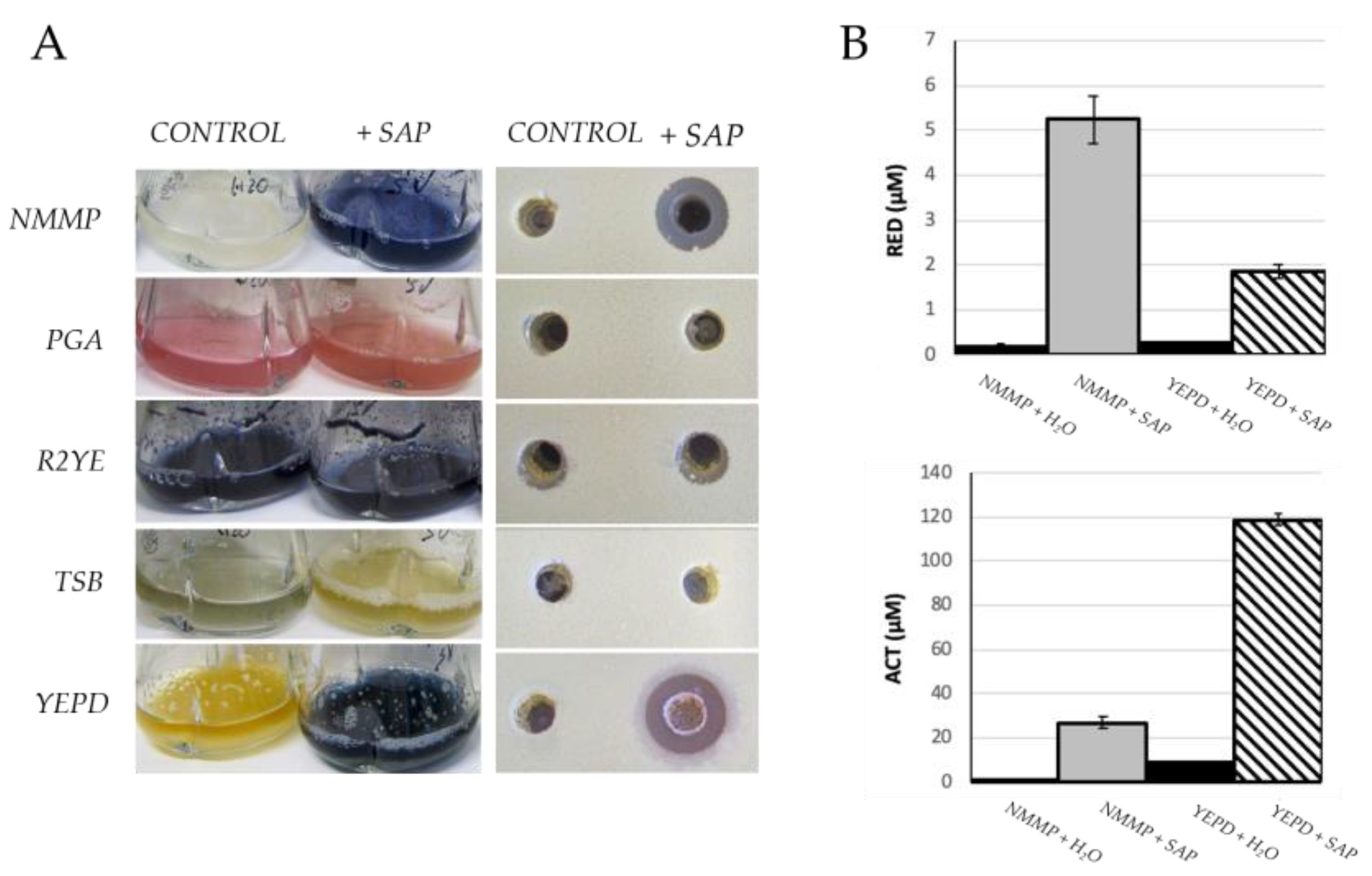 Antibiotics | Free Full-Text | Grapevine Xylem Sap Is a Potent Elicitor of  Antibiotic Production in Streptomyces spp.