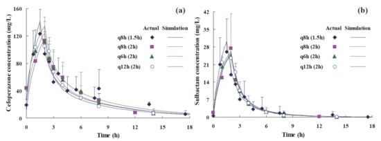 Antibiotics Free Full Text Combined Pk Pd Index May Be A More Appropriate Pk Pd Index For Cefoperazone Sulbactam Against Acinetobacter Baumannii In Patients With Hospital Acquired Pneumonia Html