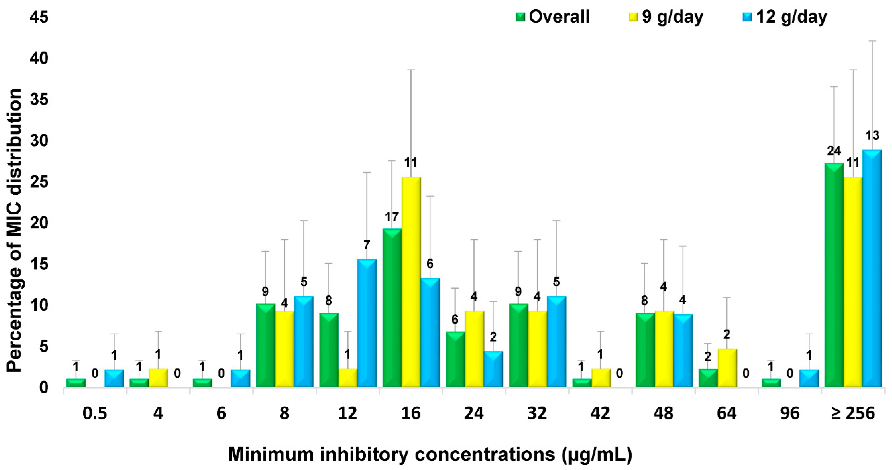 Antibiotics 11 01112 g002 Antibiotics 11 01112 g002