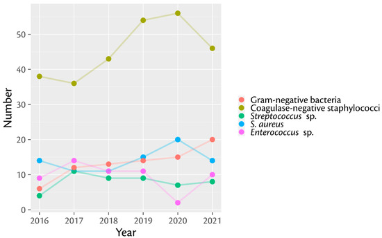 Antibiotics Free Full Text Microbiological Trends and