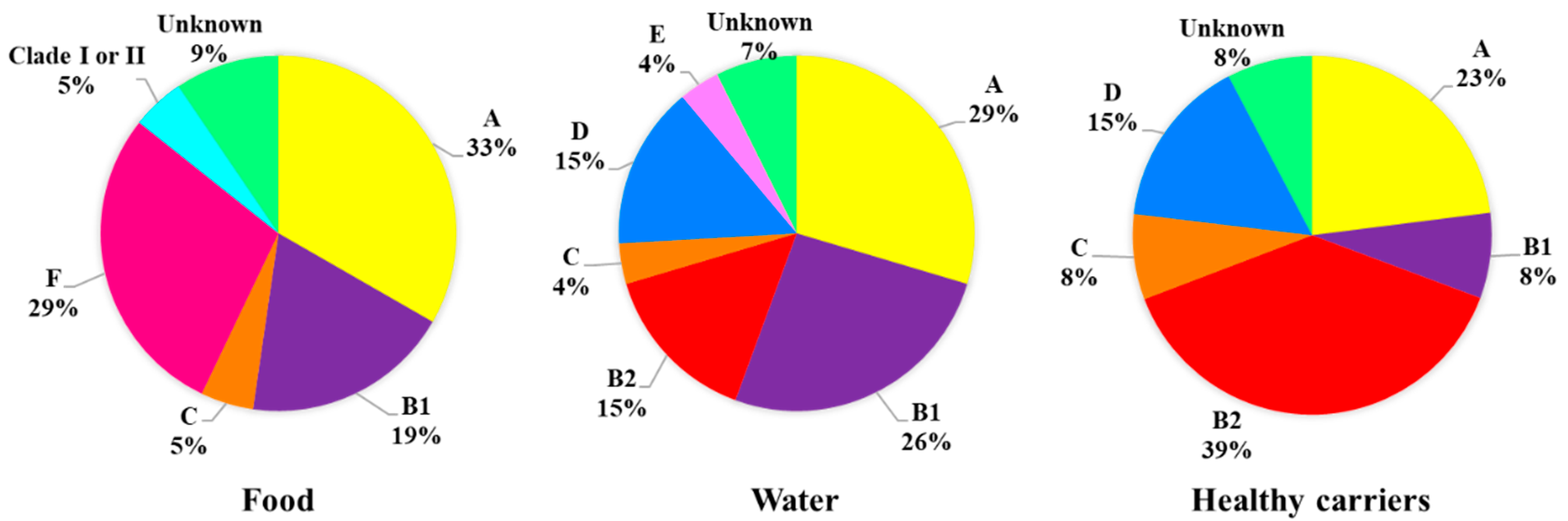 Sequence type diversity and population structure of ESBL-producing