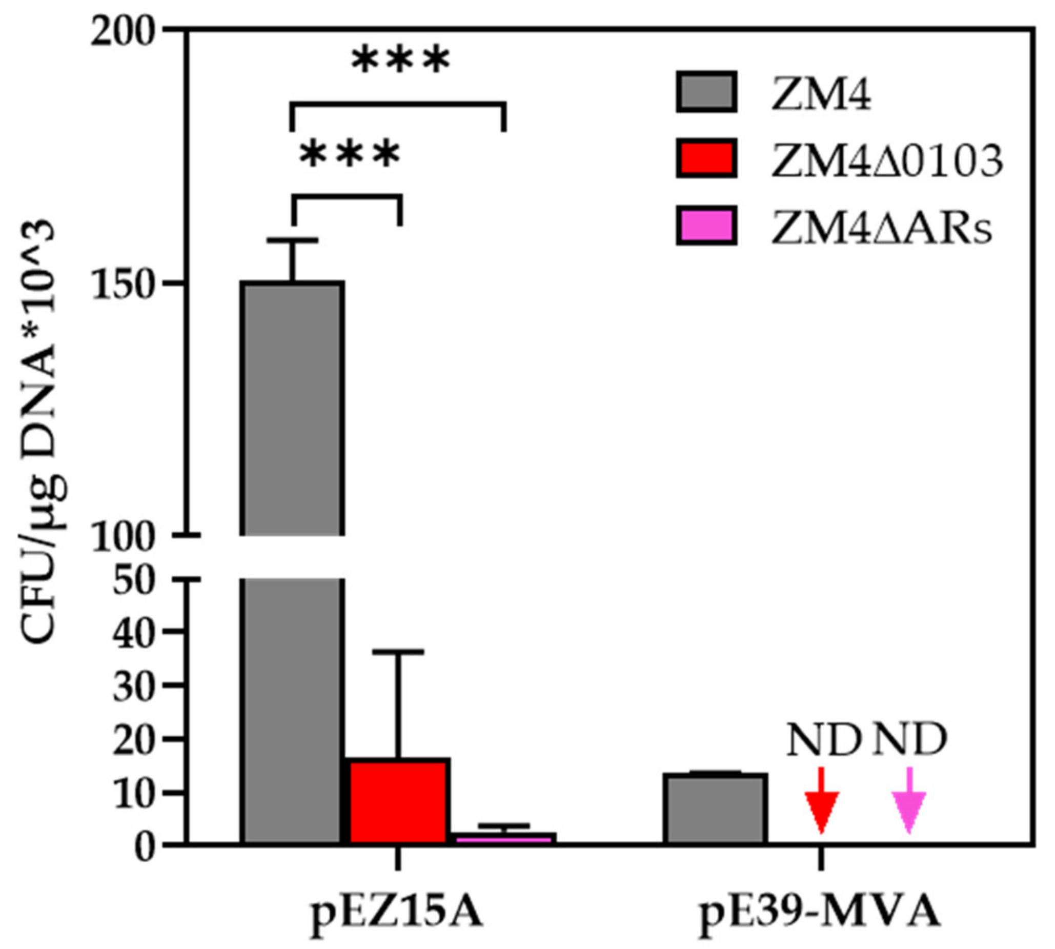 Improving Mobilization of Foreign DNA into Zymomonas mobilis