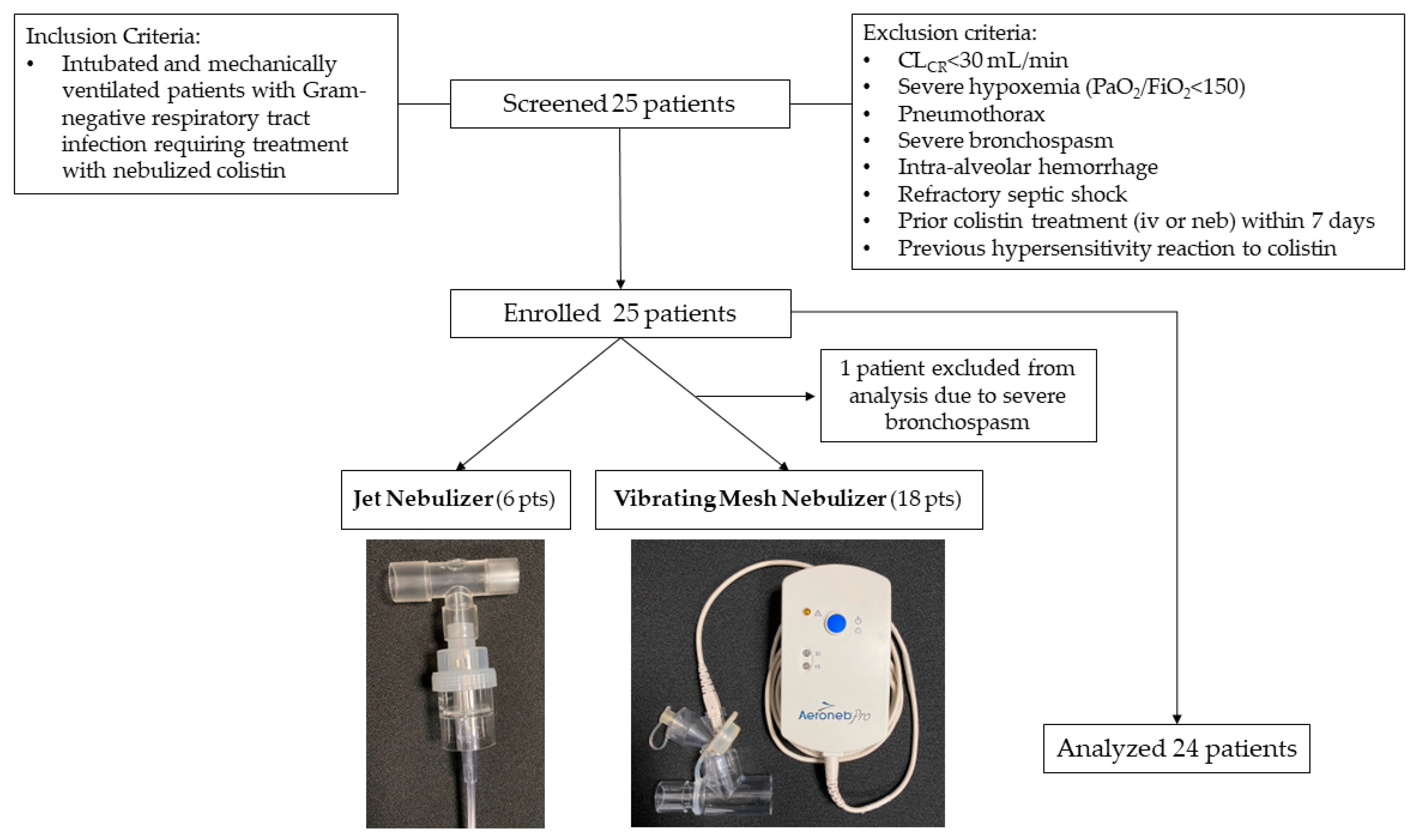 Antibiotics | Free Full-Text | Pharmacokinetic Characteristics of Nebulized  Colistimethate Sodium Using Two Different Types of Nebulizers in Critically  Ill Patients with Ventilator-Associated Respiratory Infections