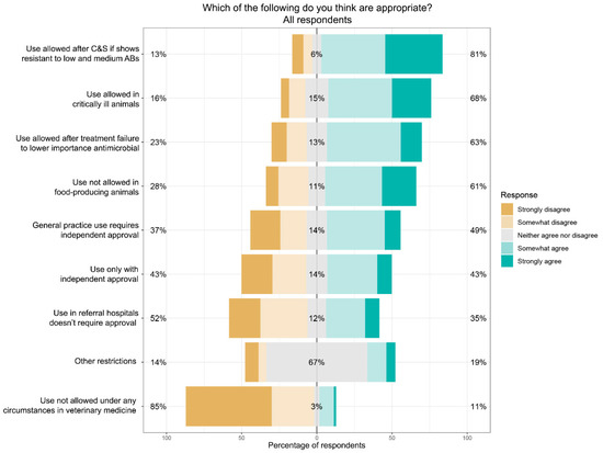 Antibiotics | Free Full-Text | Attitudes towards Use of High-Importance ...