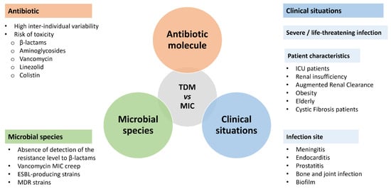 Antibiotics Free Full Text When And How To Use Mic In Clinical