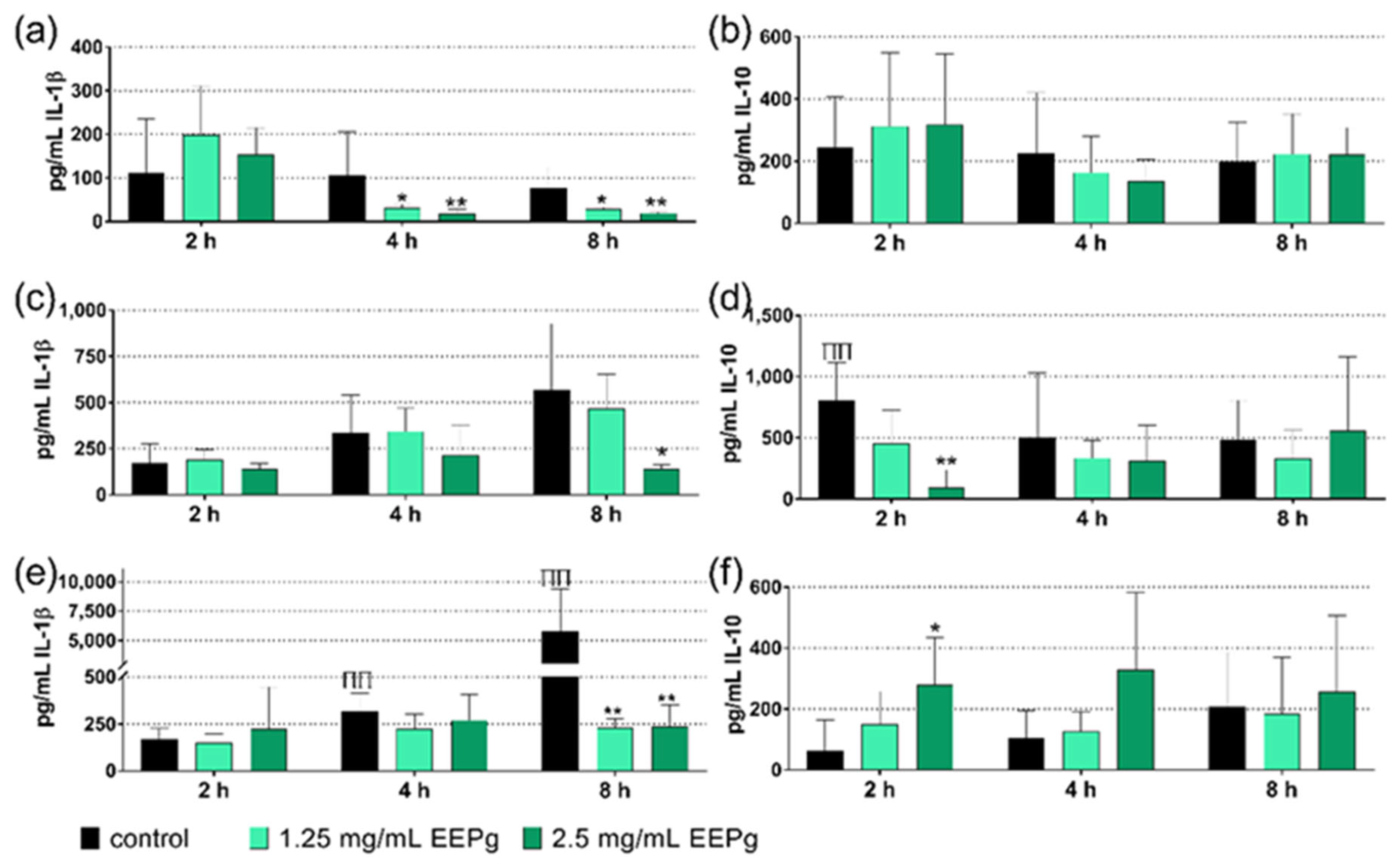 Antibiotics | Free Full-Text | In Vitro Study on Green Propolis as a  Potential Ingredient of Oral Health Care Products