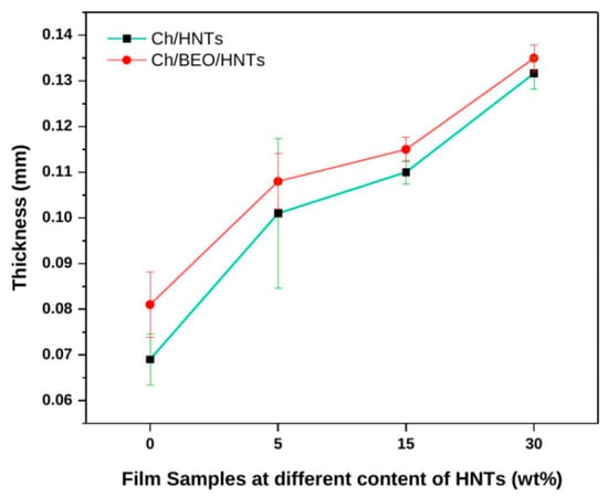 Antibiotics Free Full Text Fabrication and Evaluation of Basil