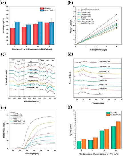 Antibiotics Free Full Text Fabrication and Evaluation of Basil