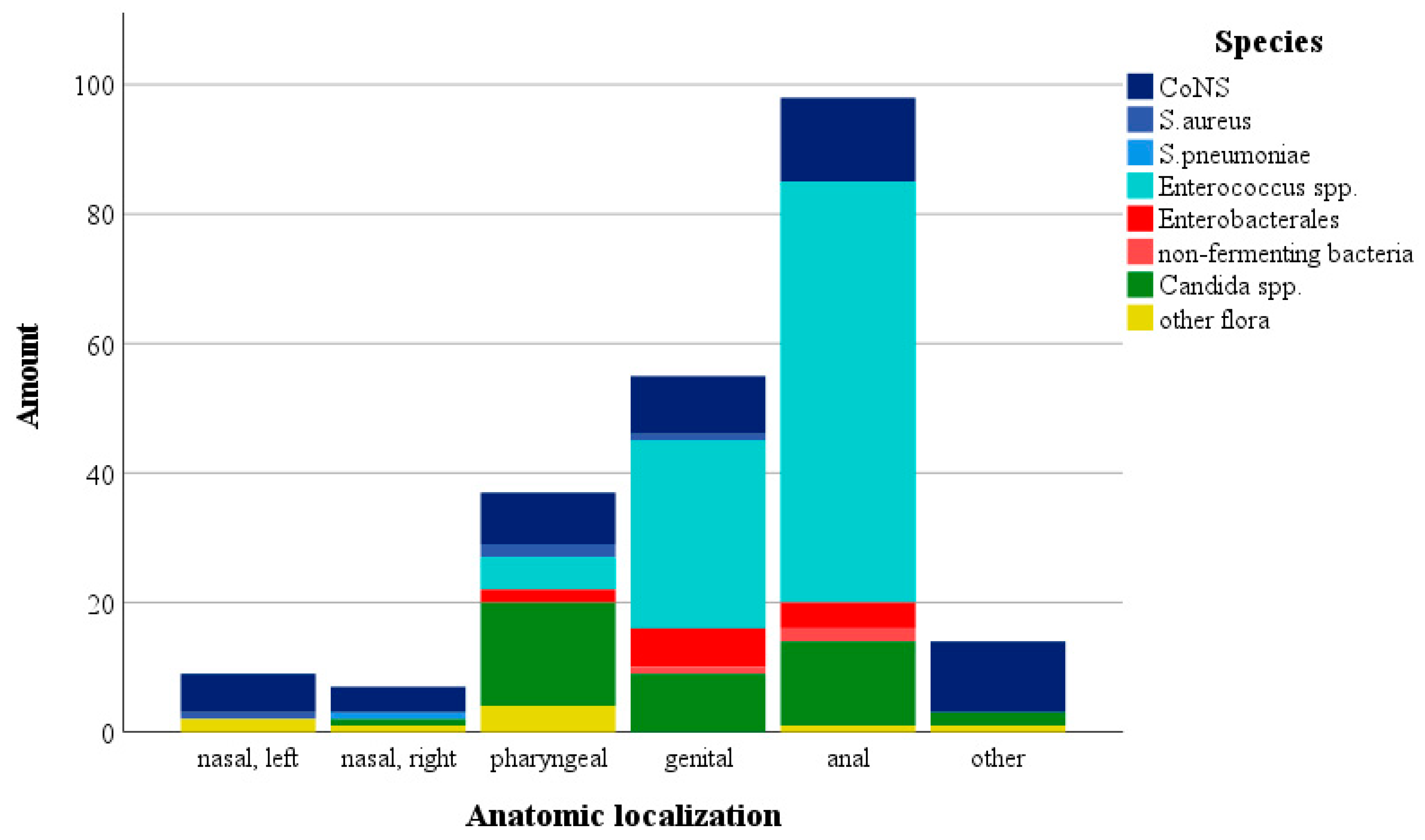 Antibiotics | Free Full-Text | What We Learn from Surveillance of Microbial  Colonization in Recipients of Pediatric Hematopoietic Stem Cell  Transplantation