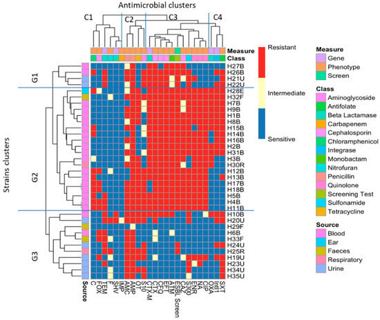 Multidrug Resistant ESBL Producing E Coli In Clinical Samples From The UK   Antibiotics 12 00169 G003 550 