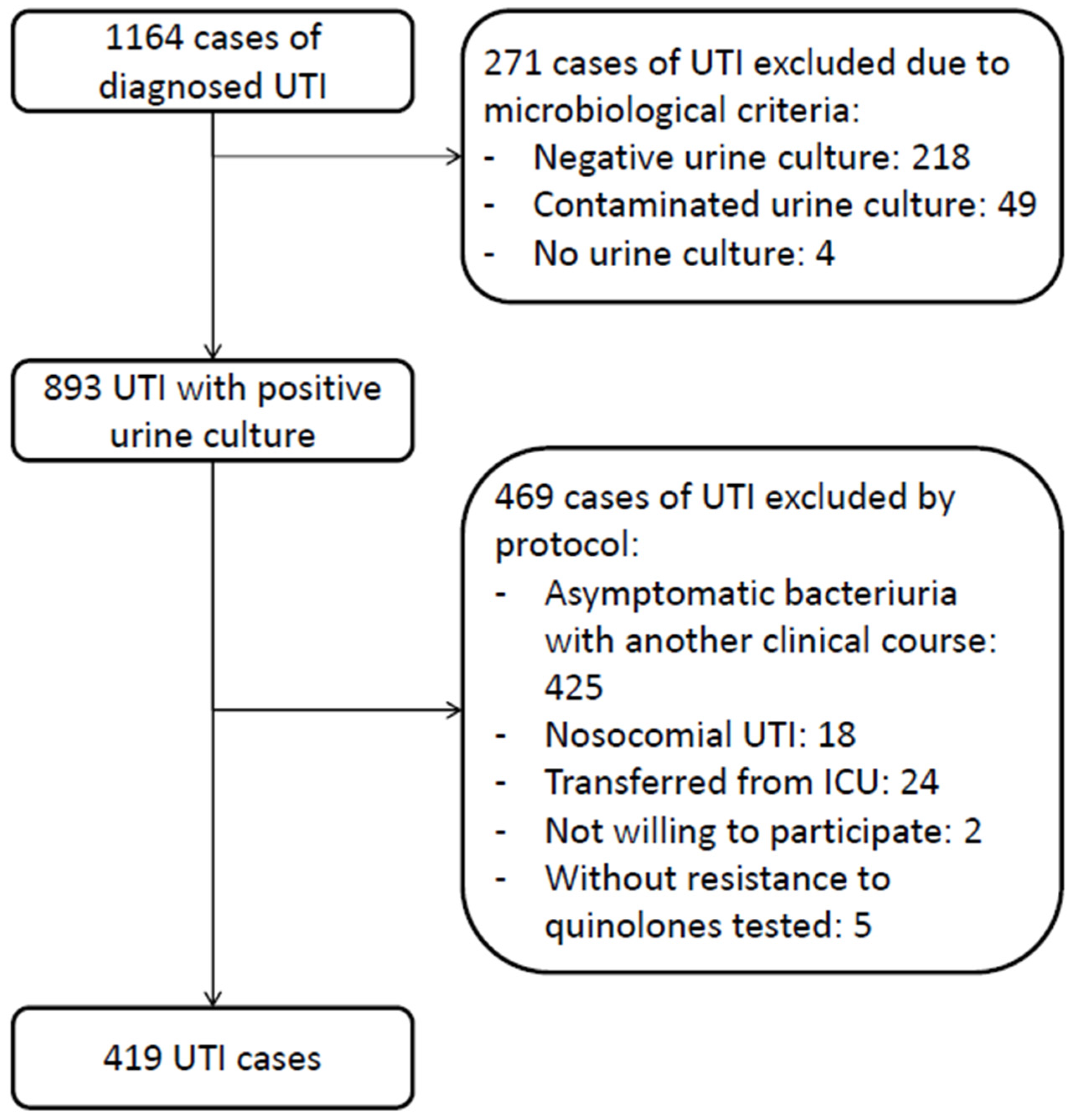 Antibiotics Free FullText Fluoroquinolones Are Useful as Directed