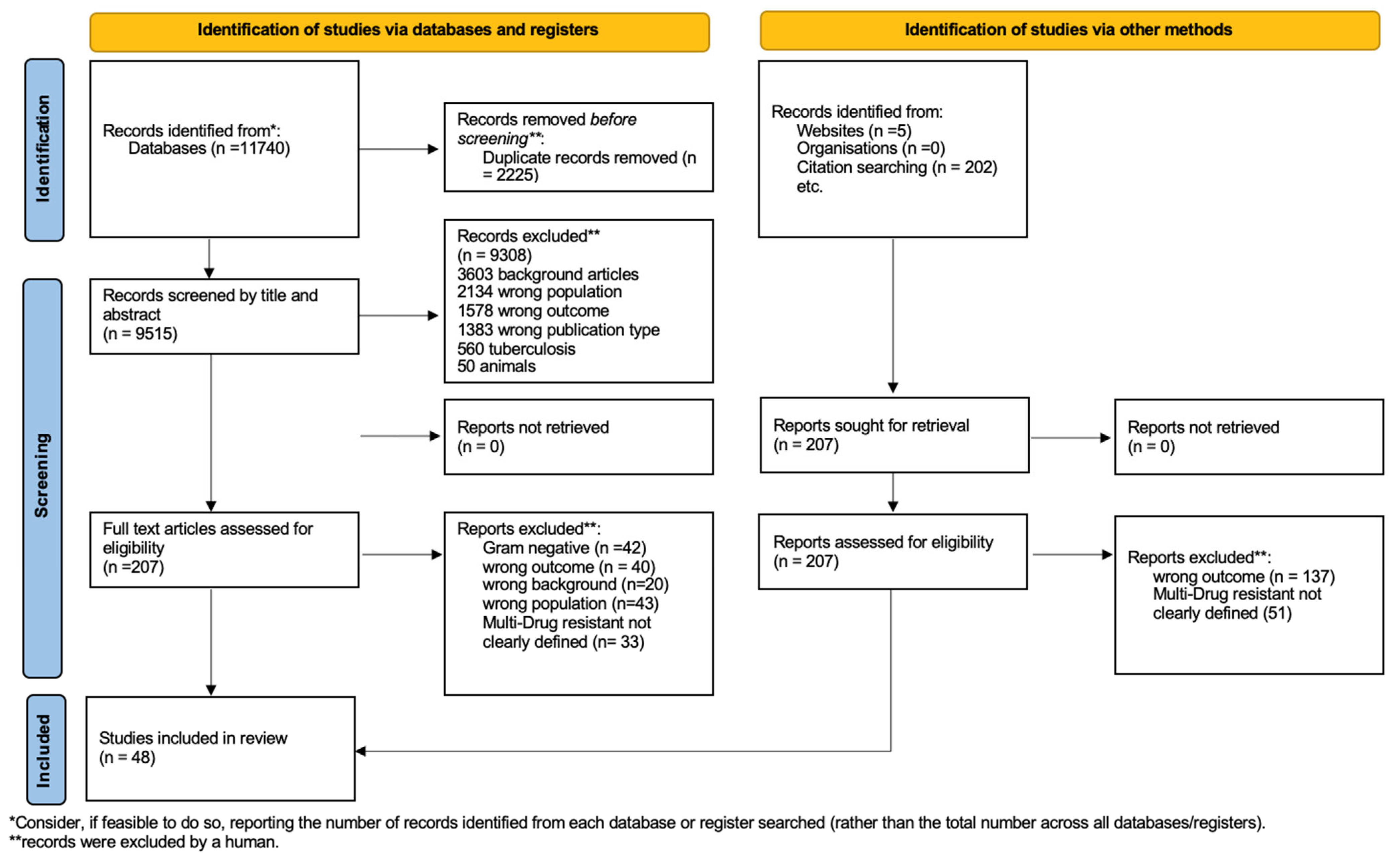 Antibiotics | Free Full-Text | Therapeutic Options and Outcomes for the  Treatment of Children with Gram-Positive Bacteria with Resistances of  Concern: A Systematic Review