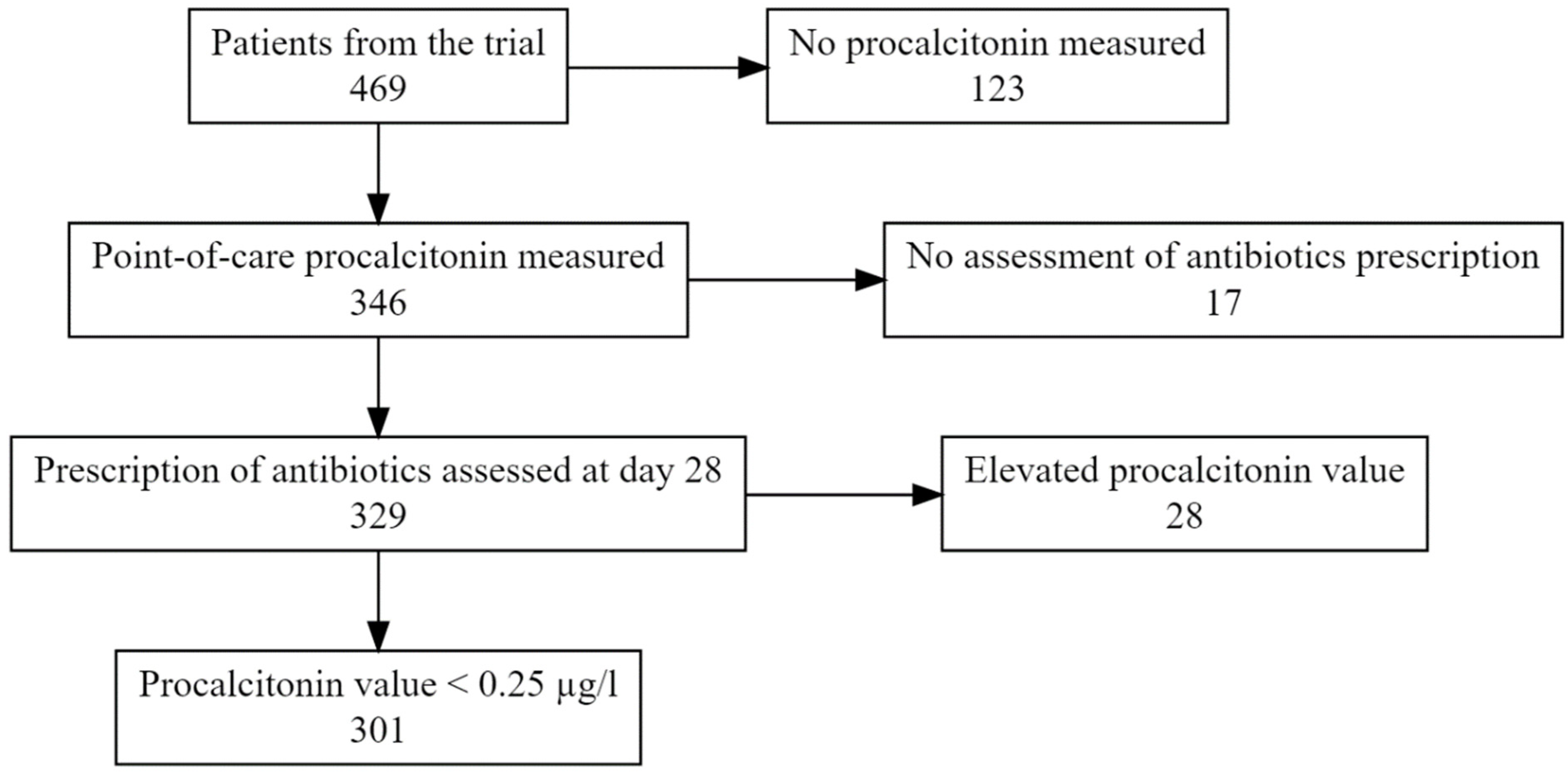 Antibiotics Free Full Text Overruling of Procalcitonin Guided