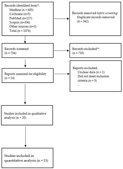 Antibiotics | Free Full-Text | Comparative Efficacy of Different ...