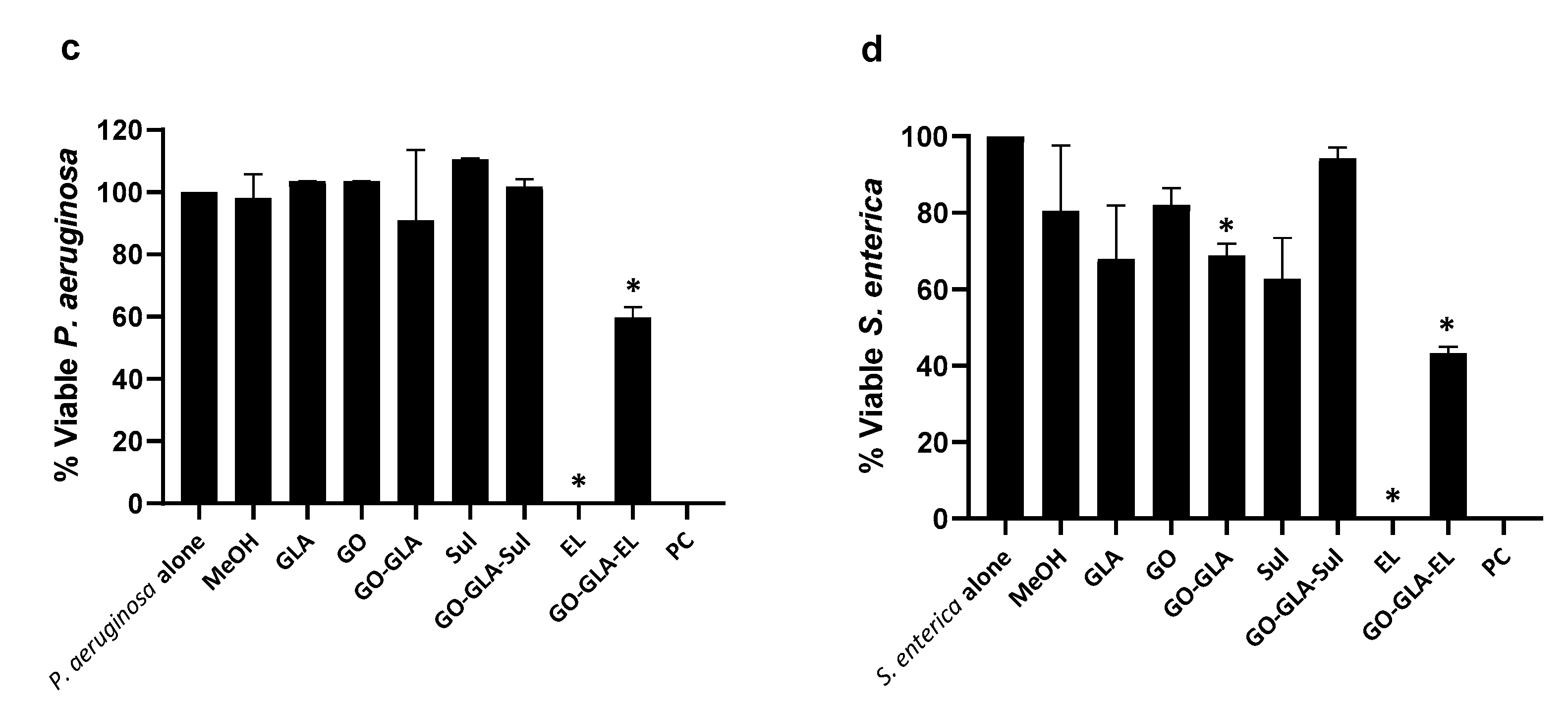 Antibiotics 12 00755 g006b