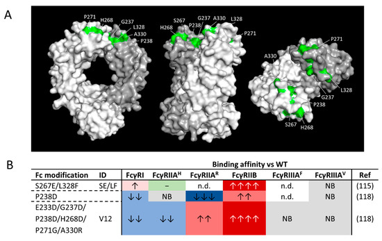 Antibodies | Free Full-Text | Fc-Engineering for Modulated Effector