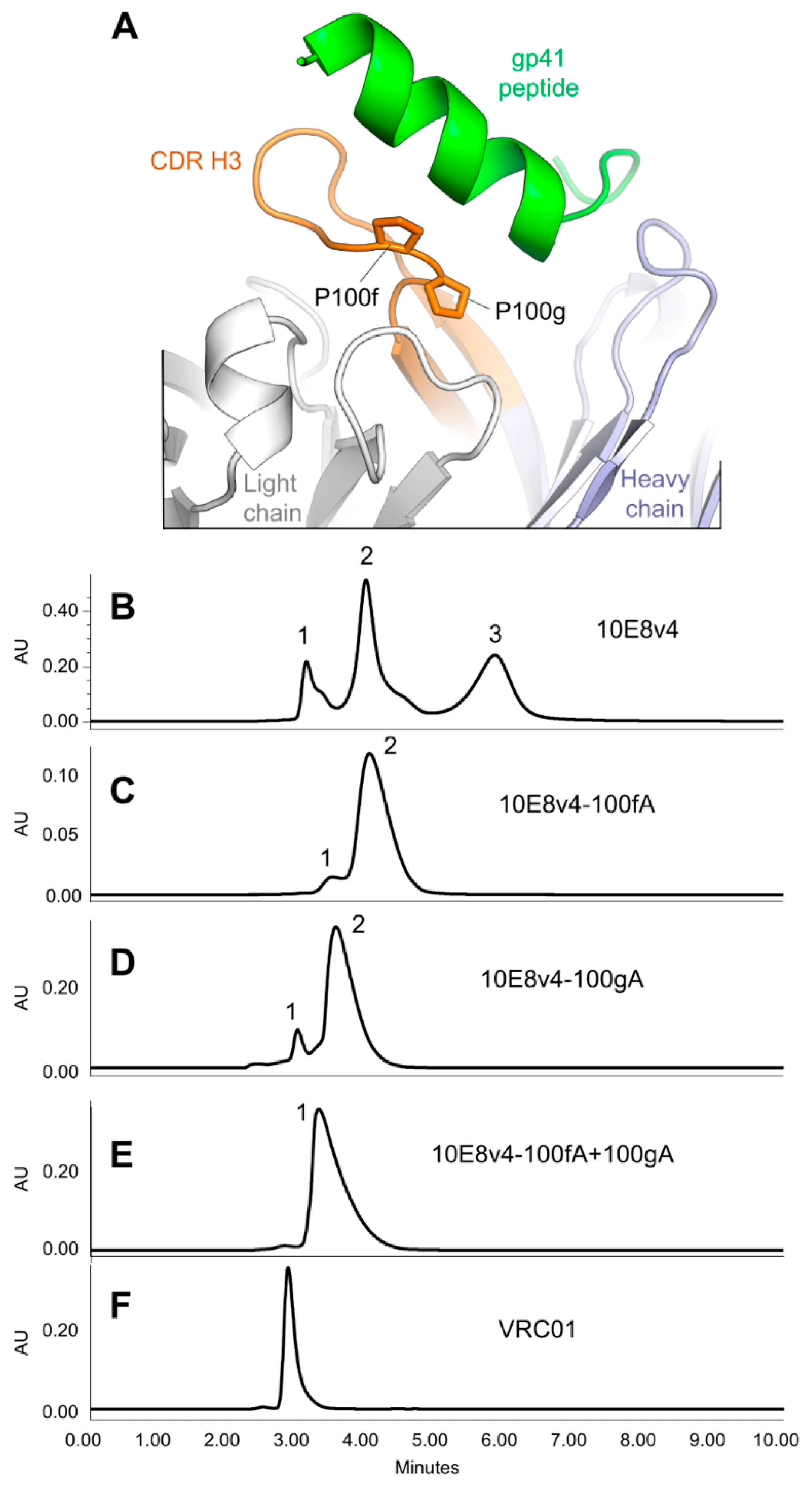 Antibodies | Free Full-Text | Structures of HIV-1 Neutralizing Antibody  10E8 Delineate the Mechanistic Basis of Its Multi-Peak Behavior on  Size-Exclusion Chromatography
