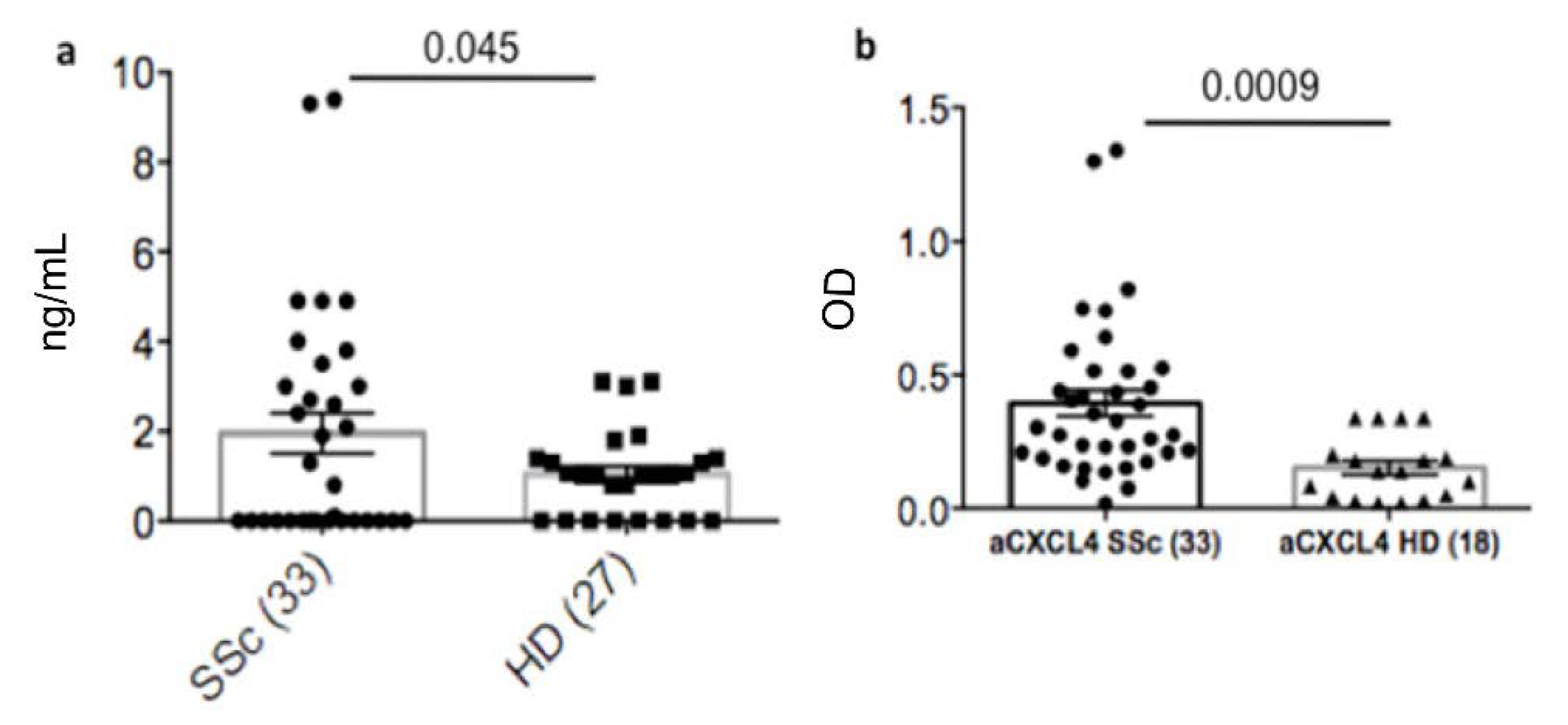 Antibodies | Free Full-Text | Heparin-Independent and Heparin-Dependent  Anti-CXCL4 Antibodies Have a Reciprocal Expression in a Systemic Sclerosis  Patients’ Cohort