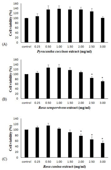 Antioxidants Free Full Text Polyphenolic Composition Of Rosa Canina Rosa Sempervivens And Pyrocantha Coccinea Extracts And Assessment Of Their Antioxidant Activity In Human Endothelial Cells Html