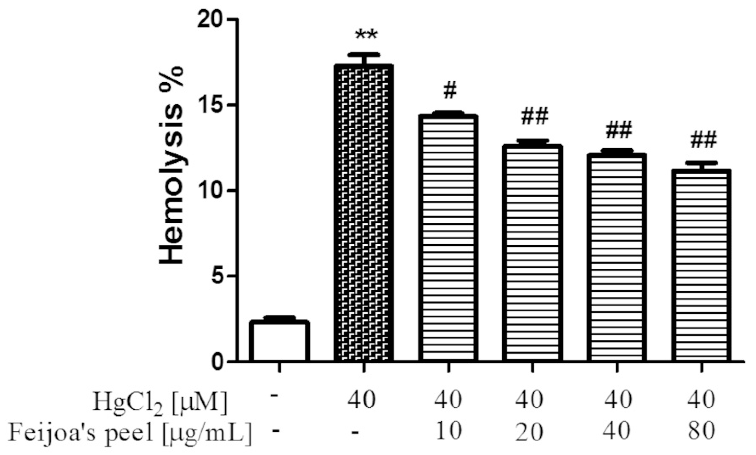 Antioxidants Free Full Text Phenol Rich Feijoa Sellowiana Pineapple Guava Extracts Protect Human Red Blood Cells From Mercury Induced Cellular Toxicity Html