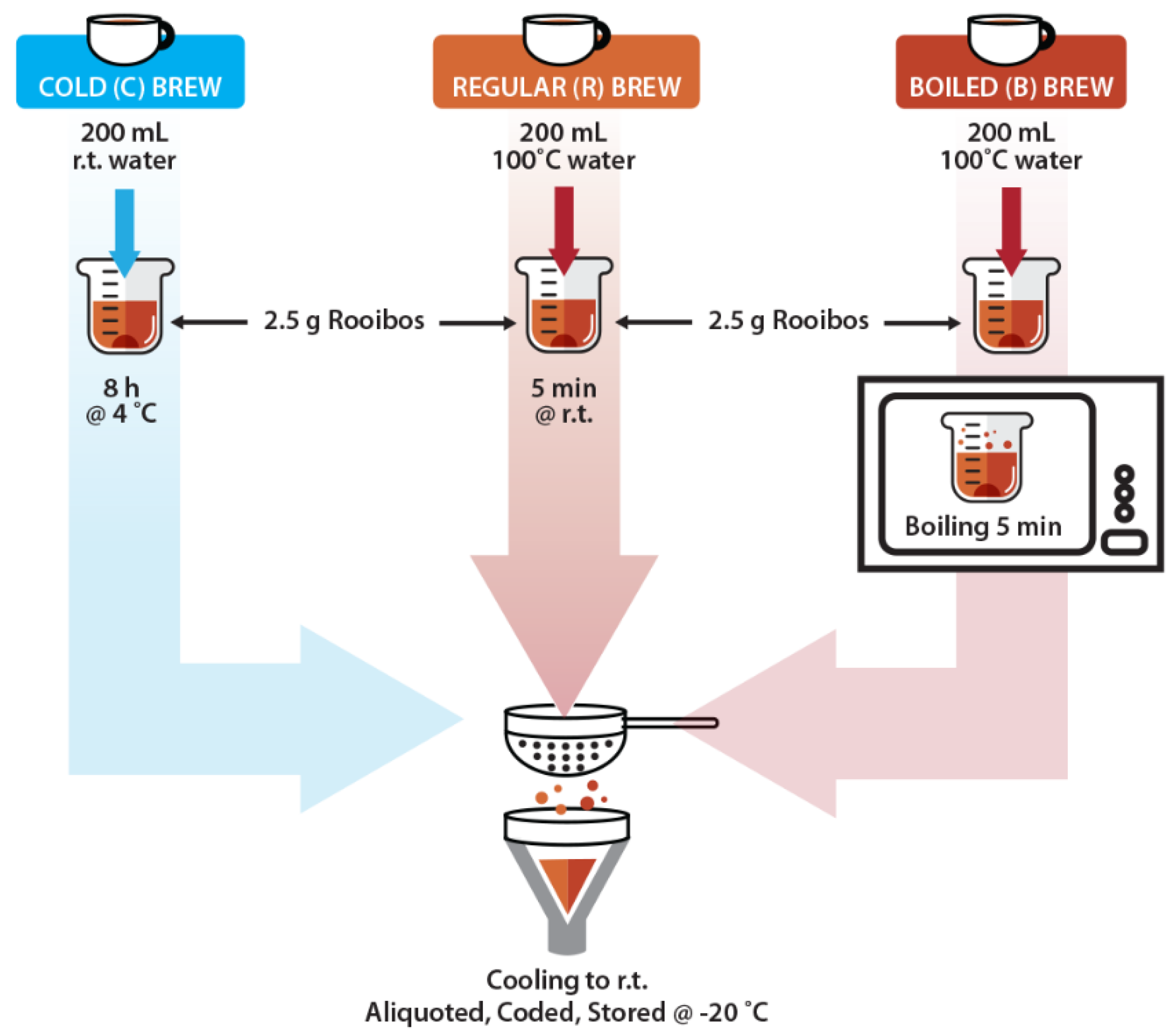 Antioxidants | Free Full-Text | Impact of Cold versus Hot Brewing on the  Phenolic Profile and Antioxidant Capacity of Rooibos (Aspalathus linearis)  Herbal Tea