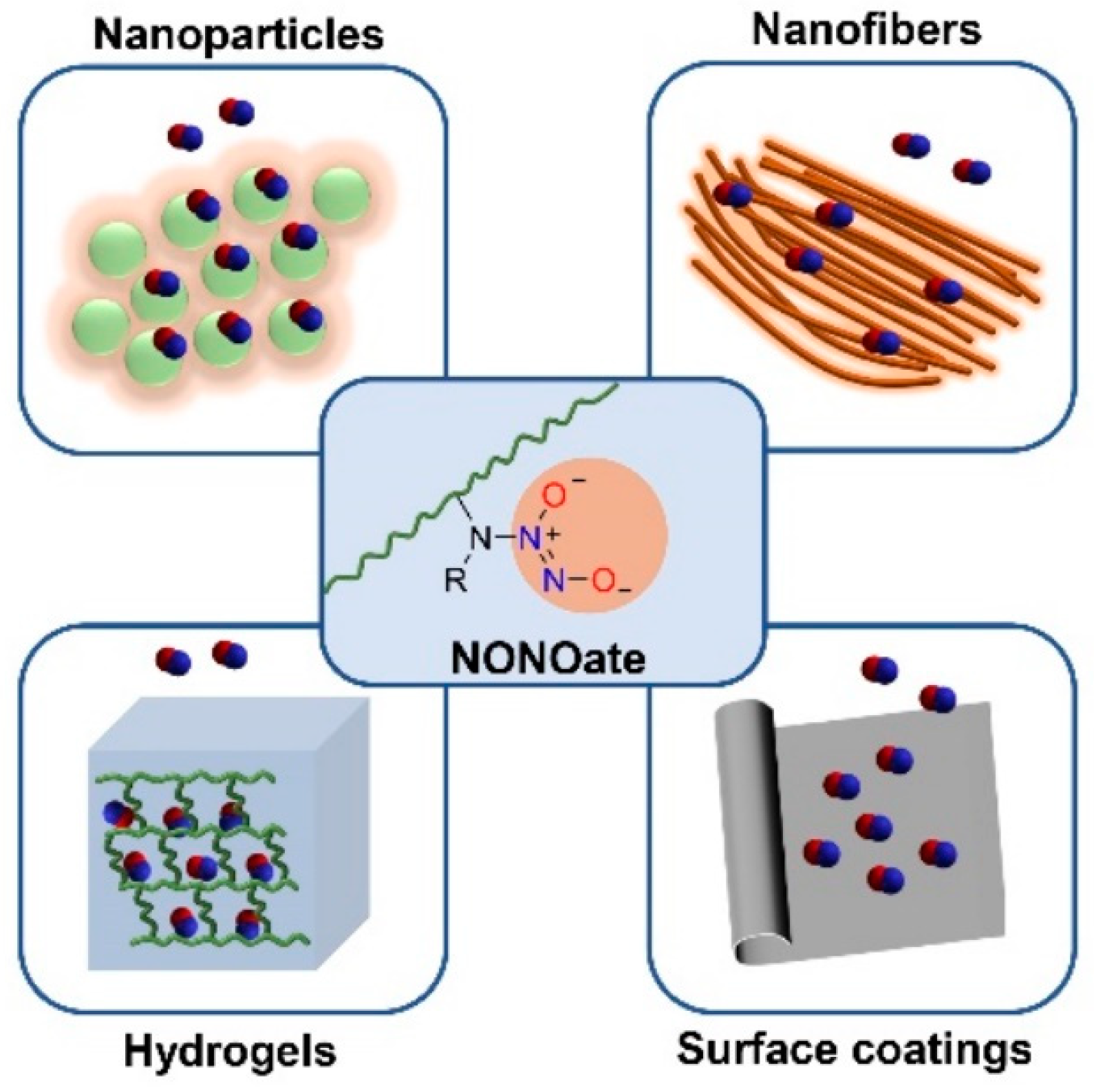 Antioxidants Free Full Text Nitric Oxide Releasing Polymeric Materials For Antimicrobial Applications A Review Html