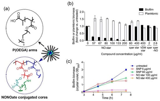 Antioxidants Free Full Text Nitric Oxide Releasing Polymeric Materials For Antimicrobial Applications A Review Html