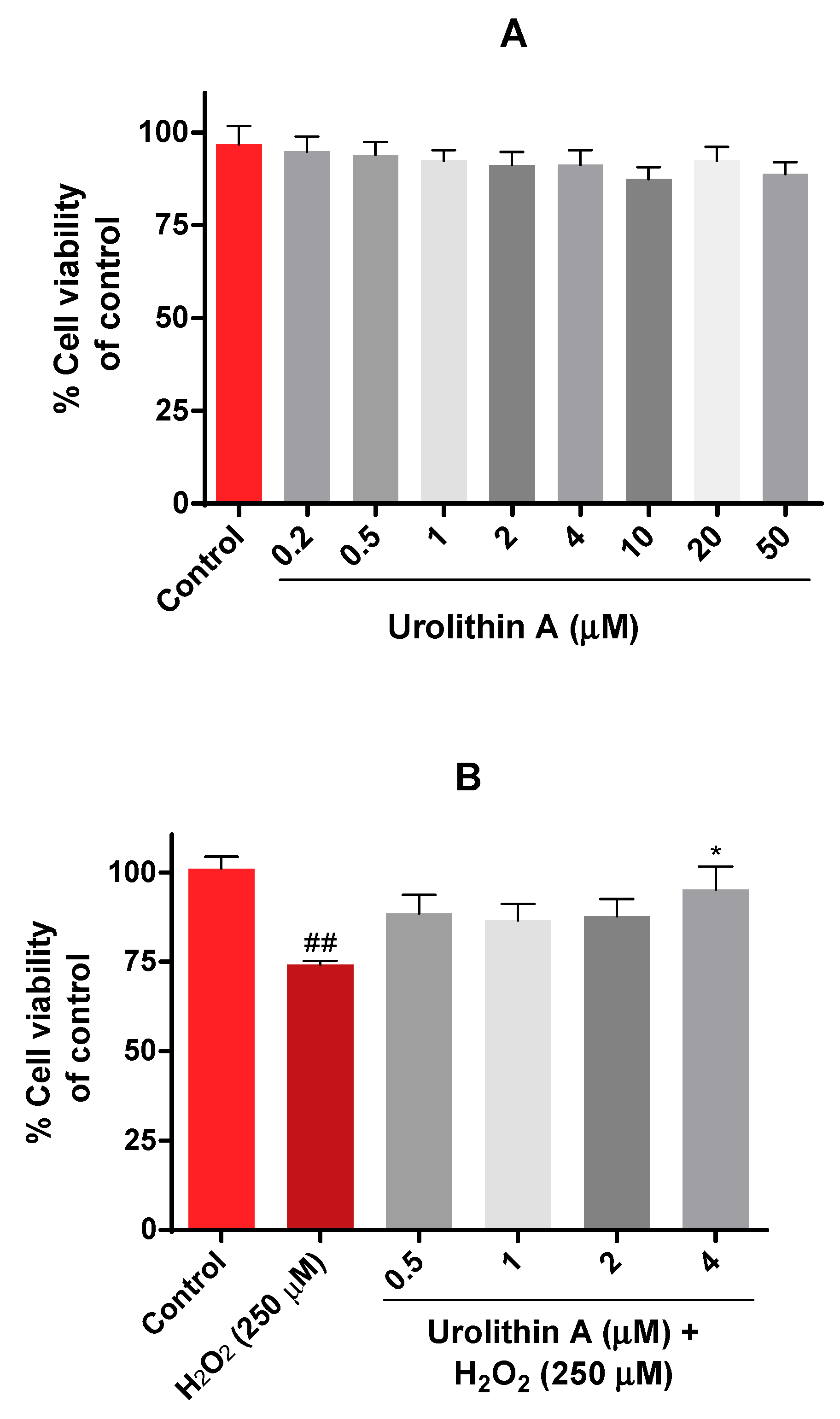 Antioxidants Free Full Text The Metabolite Urolithin A Ameliorates Oxidative Stress In Neuro 2a Cells Becoming A Potential Neuroprotective Agent Html