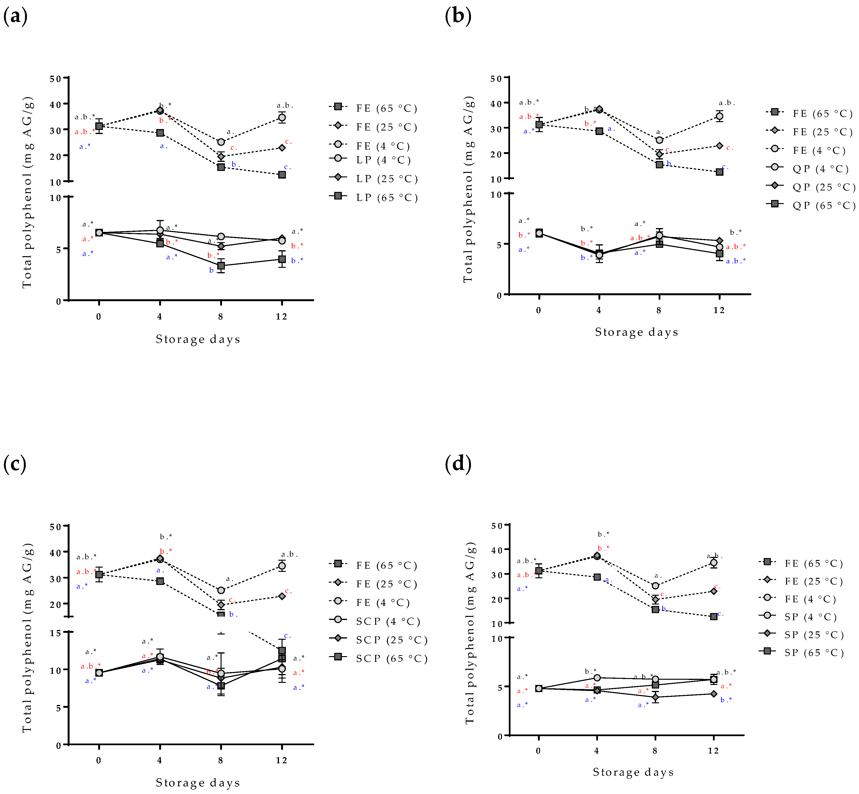 Antioxidants Free Full Text Use Of Plant Proteins As Microencapsulating Agents Of Bioactive Compounds Extracted From Annatto Seeds Bixa Orellana L Html