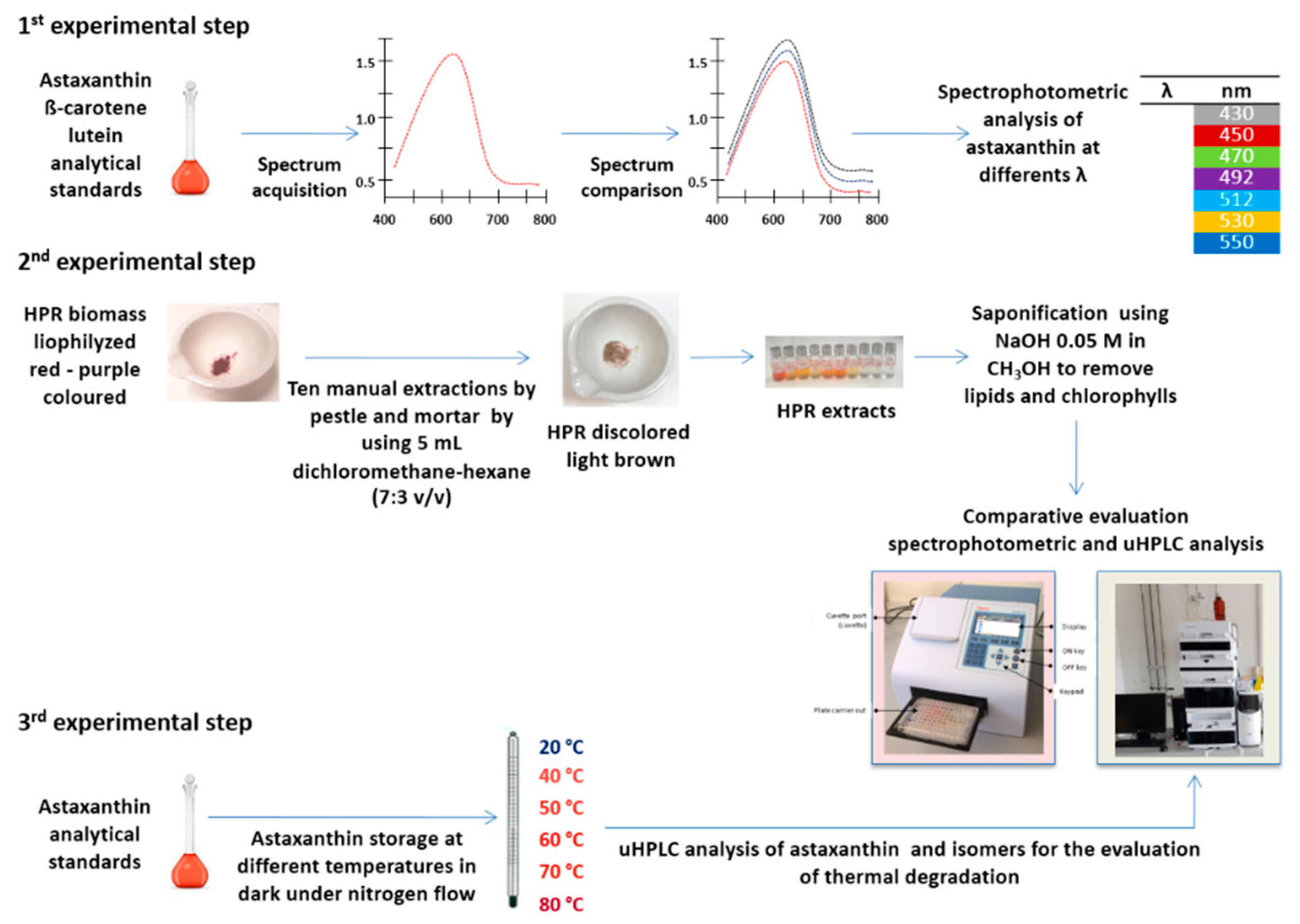 Antioxidants Free Full Text Smart Method For Carotenoids Characterization In Haematococcus Pluvialis Red Phase And Evaluation Of Astaxanthin Thermal Stability Html