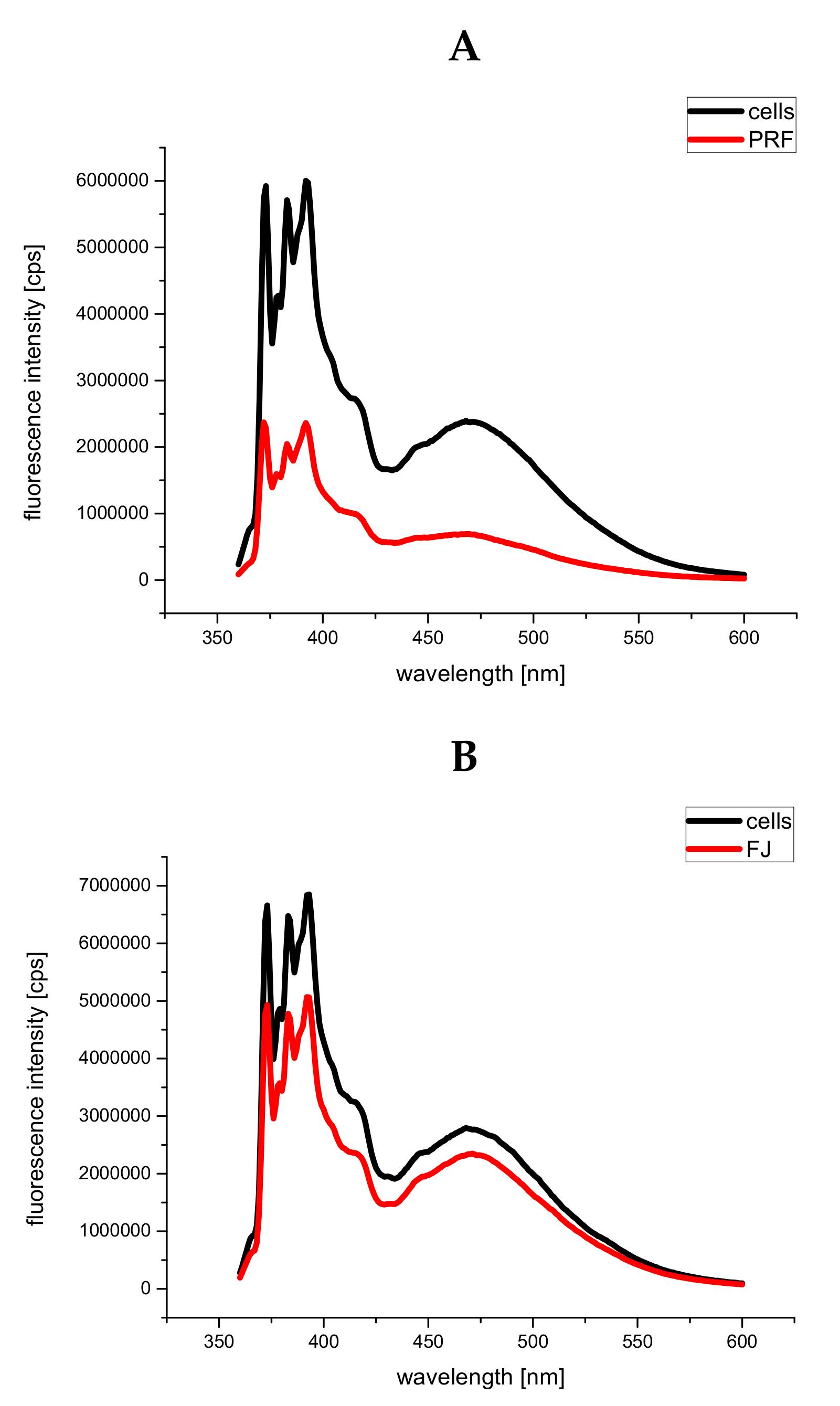 Antioxidants Free Full Text Evaluation Of Viburnum Opulus L Fruit Phenolics Cytoprotective Potential On Insulinoma Min6 Cells Relevant For Diabetes Mellitus And Obesity Html