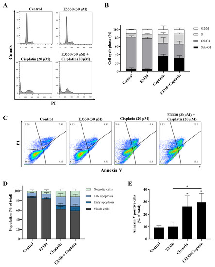 Antioxidants Free Full Text Impact Of The Ape1 Redox Function Inhibitor 330 In Non Small Cell Lung Cancer Cells Exposed To Cisplatin Increased Cytotoxicity And Impairment Of Cell Migration And Invasion