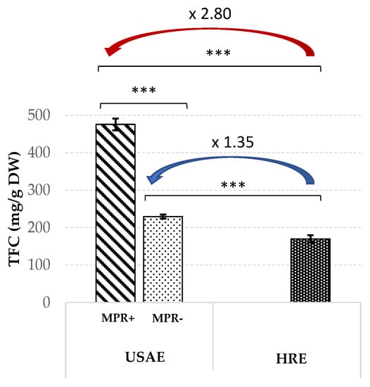 Antioxidants Free Full Text Enrichment In Antioxidant Flavonoids Of Stamen Extracts From Nymphaea Lotus L Using Ultrasonic Assisted Extraction And Macroporous Resin Adsorption Html