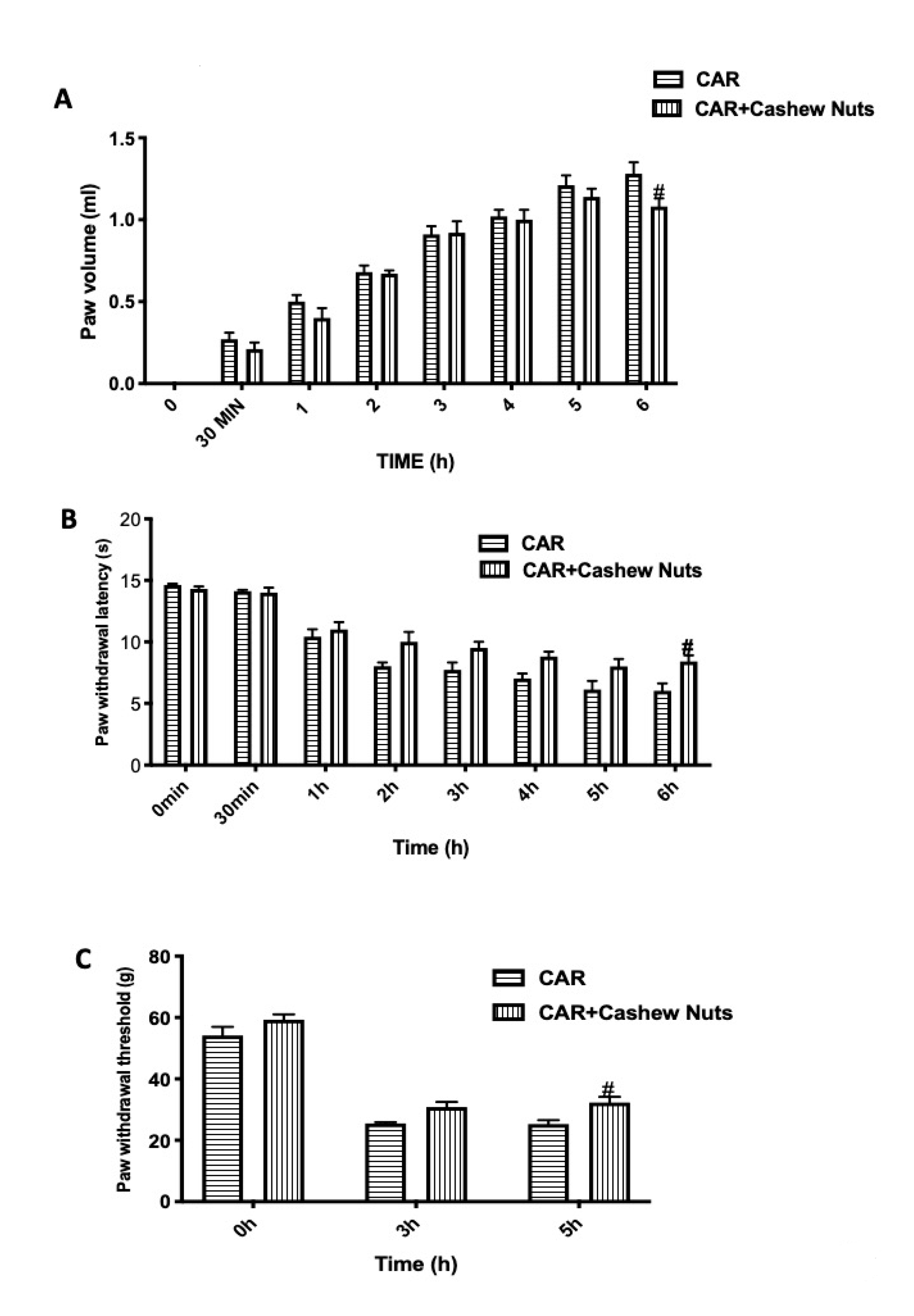 Antioxidants Free Full Text Cashew Anacardium Occidentale L Nuts Counteract Oxidative Stress And Inflammation In An Acute Experimental Model Of Carrageenan Induced Paw Edema Html