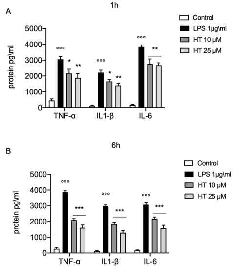 Antioxidants Free Full Text Effects Of Hydroxytyrosol Against Lipopolysaccharide Induced Inflammation And Oxidative Stress In Bovine Mammary Epithelial Cells A Natural Therapeutic Tool For Bovine Mastitis Html