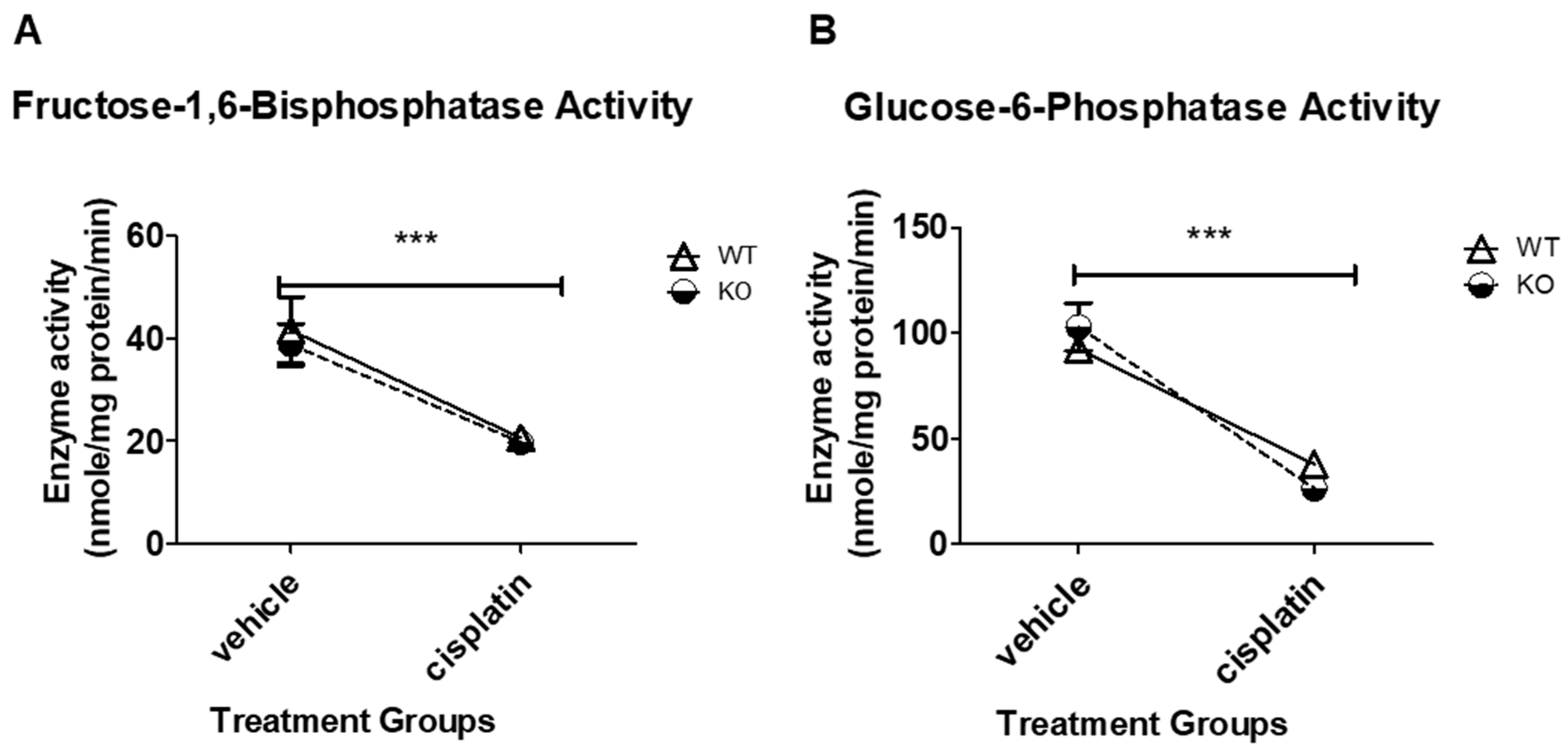 Antioxidants Free Full Text Nherf1 Loss Upregulates Enzymes Of The Pentose Phosphate Pathway In Kidney Cortex Html