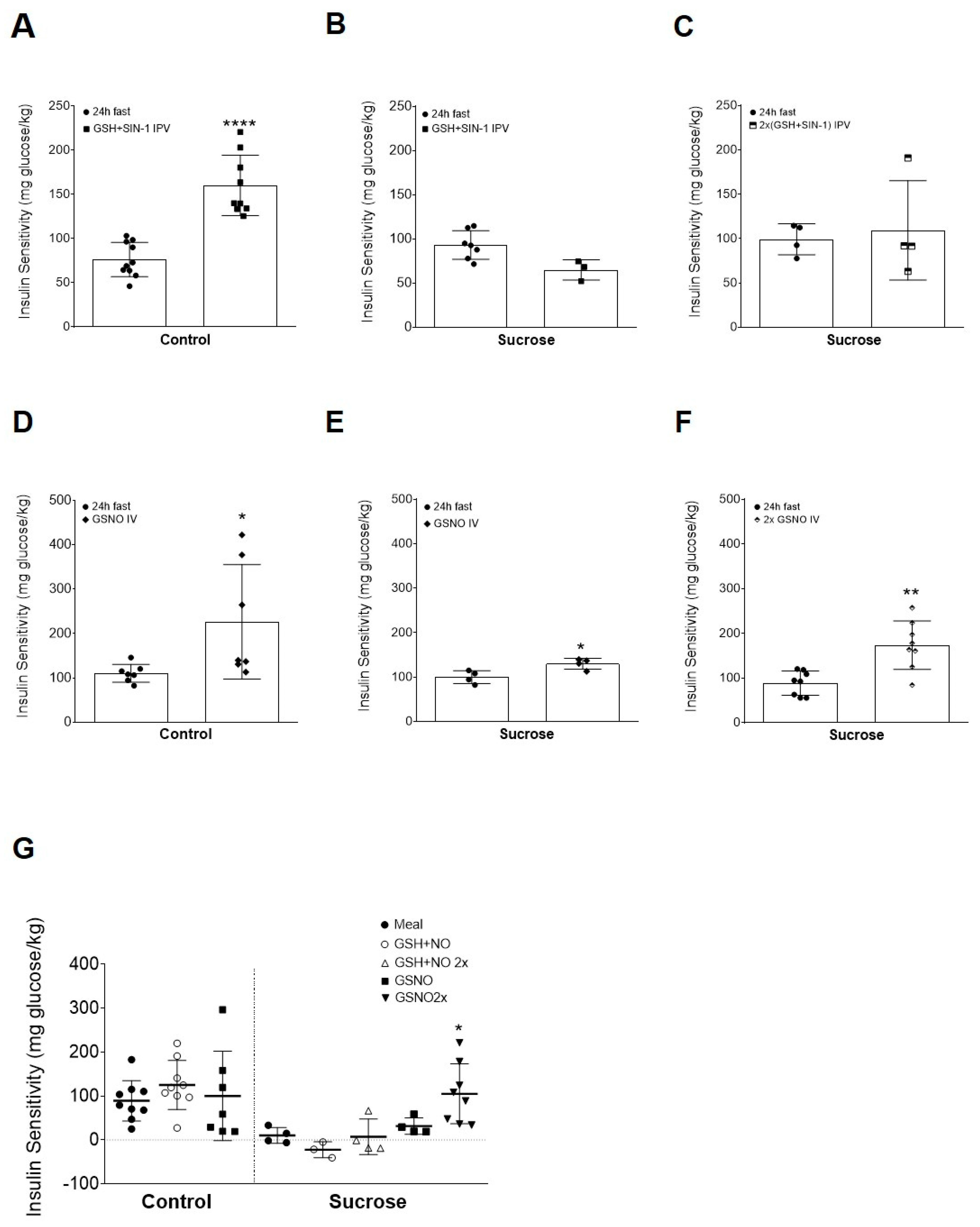 Antioxidants Free Full Text S Nitrosoglutathione Reverts Dietary Sucrose Induced Insulin Resistance Html