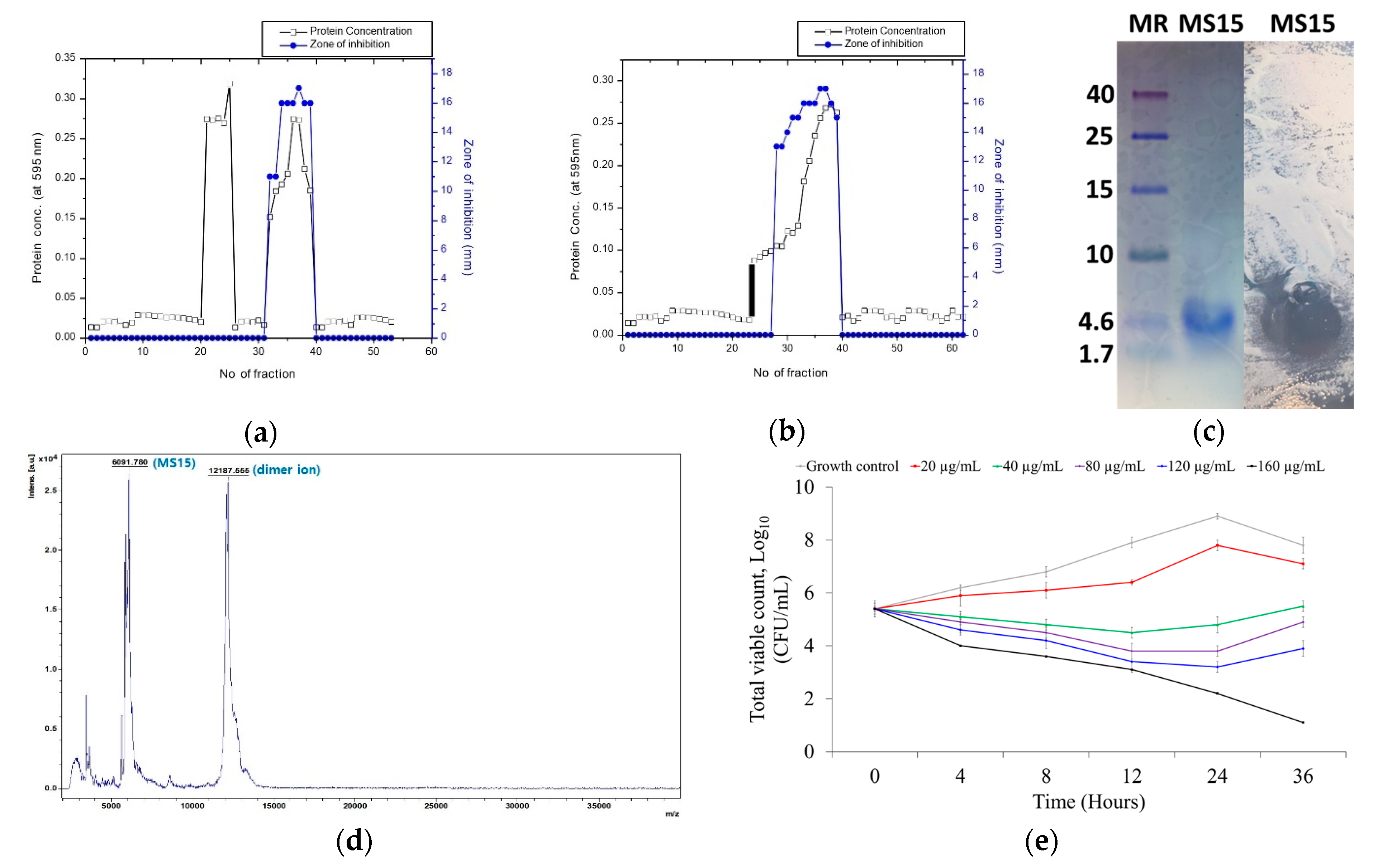 Antioxidants Free Full Text Reduction Of Oxidative Stress Through Activating The Nrf2 Mediated Ho 1 Antioxidant Efficacy Signaling Pathway By Ms15 An Antimicrobial Peptide From Bacillus Velezensis Html