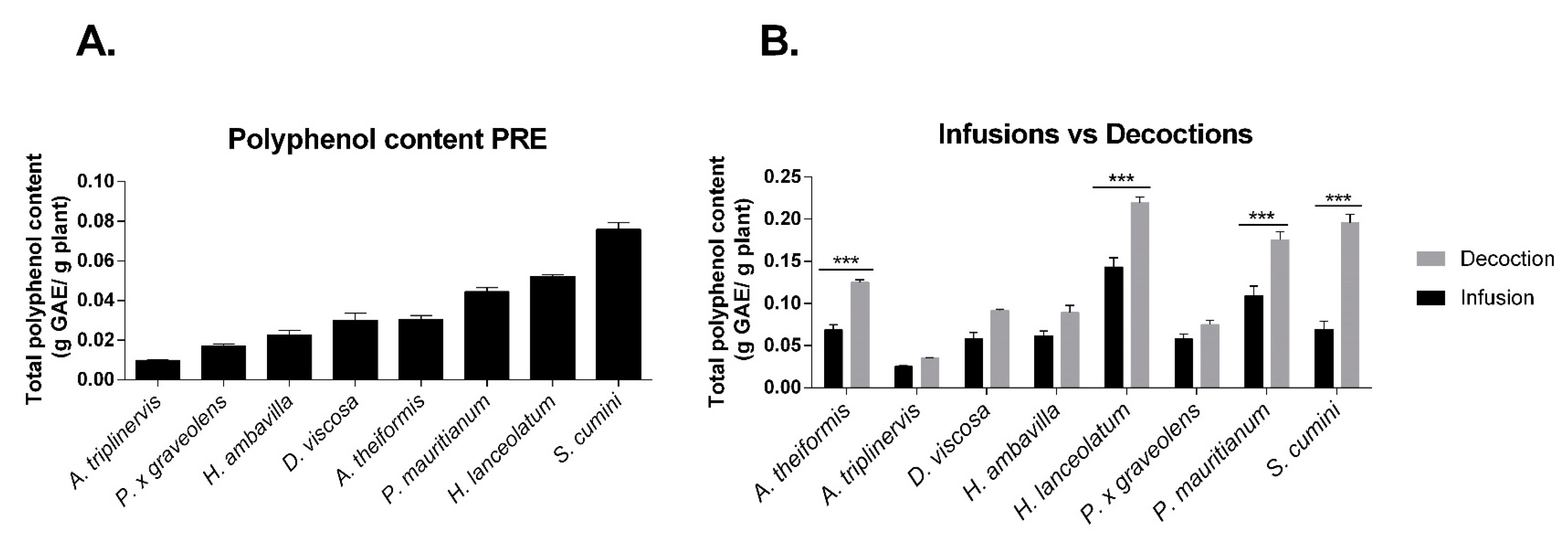 Antioxidants Free Full Text Evaluation Of Polyphenol Content And Antioxidant Capacity Of Aqueous Extracts From Eight Medicinal Plants From Reunion Island Protection Against Oxidative Stress In Red Blood Cells And Preadipocytes