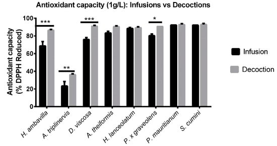 Antioxidants Free Full Text Evaluation Of Polyphenol Content And Antioxidant Capacity Of Aqueous Extracts From Eight Medicinal Plants From Reunion Island Protection Against Oxidative Stress In Red Blood Cells And Preadipocytes