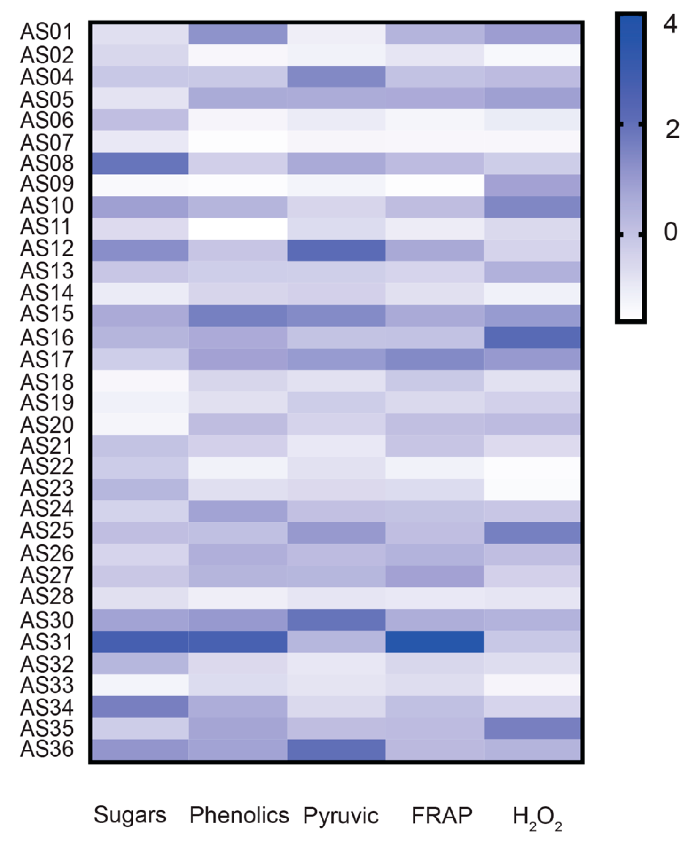 Antioxidants Free Full Text Variability In Bulb Organosulfur Compounds Sugars Phenolics And Pyruvate Among Greek Garlic Genotypes Association With Antioxidant Properties Html