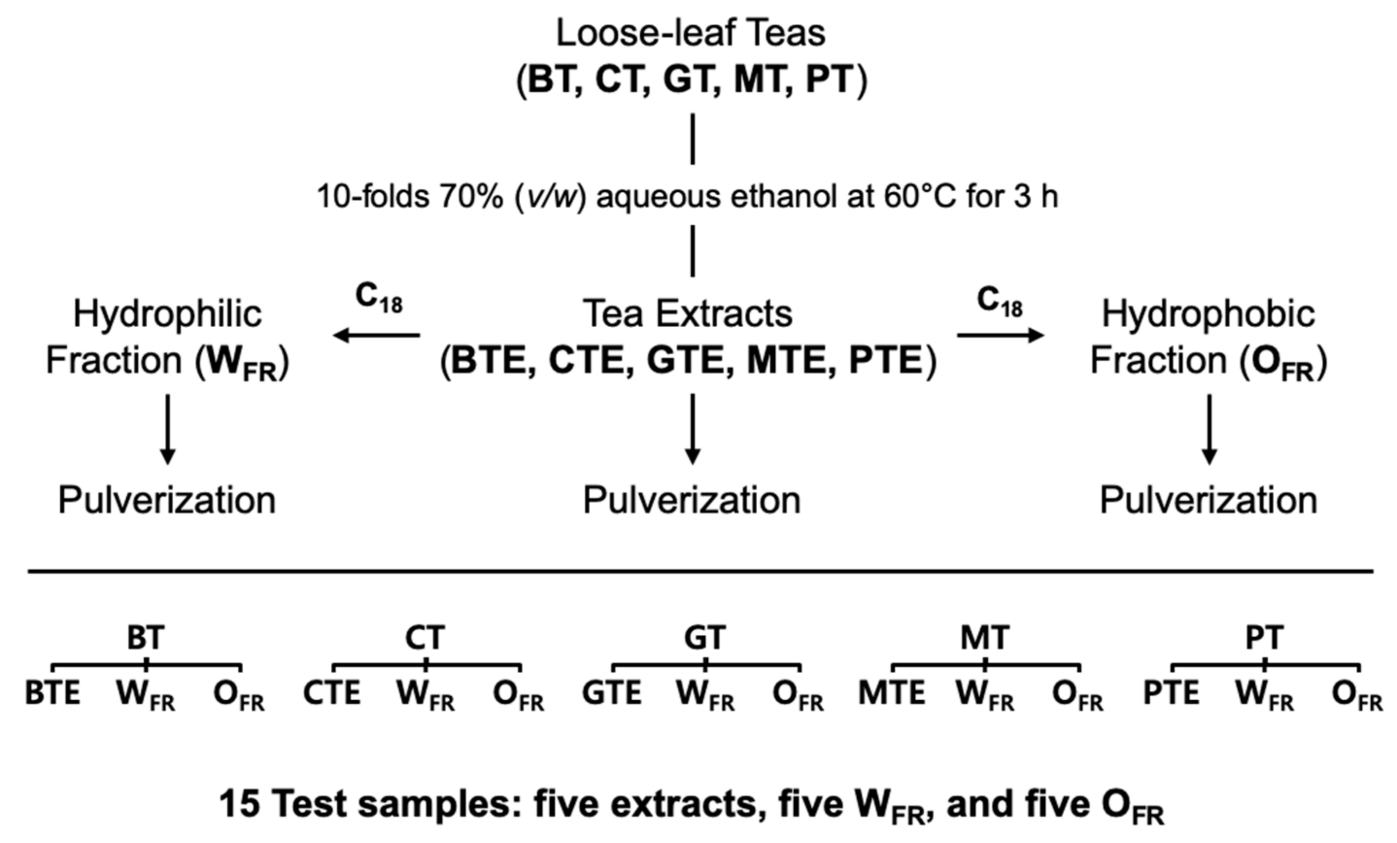 Antioxidants Free Full Text Chemometric Analysis Of Extracts And Fractions From Green Oxidized And Microbial Fermented Teas And Their Correlation To Potential Antioxidant And Anticancer Effects Html