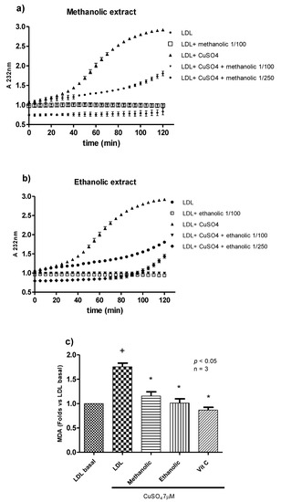 Antioxidants, Free Full-Text